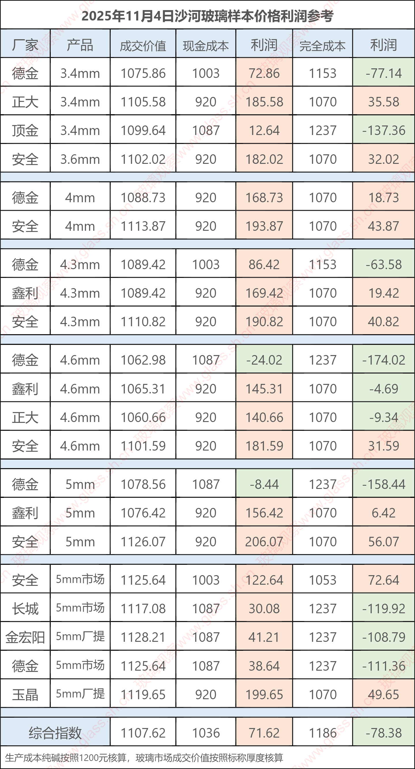 2025年11月4日浮法玻璃期现基差参考