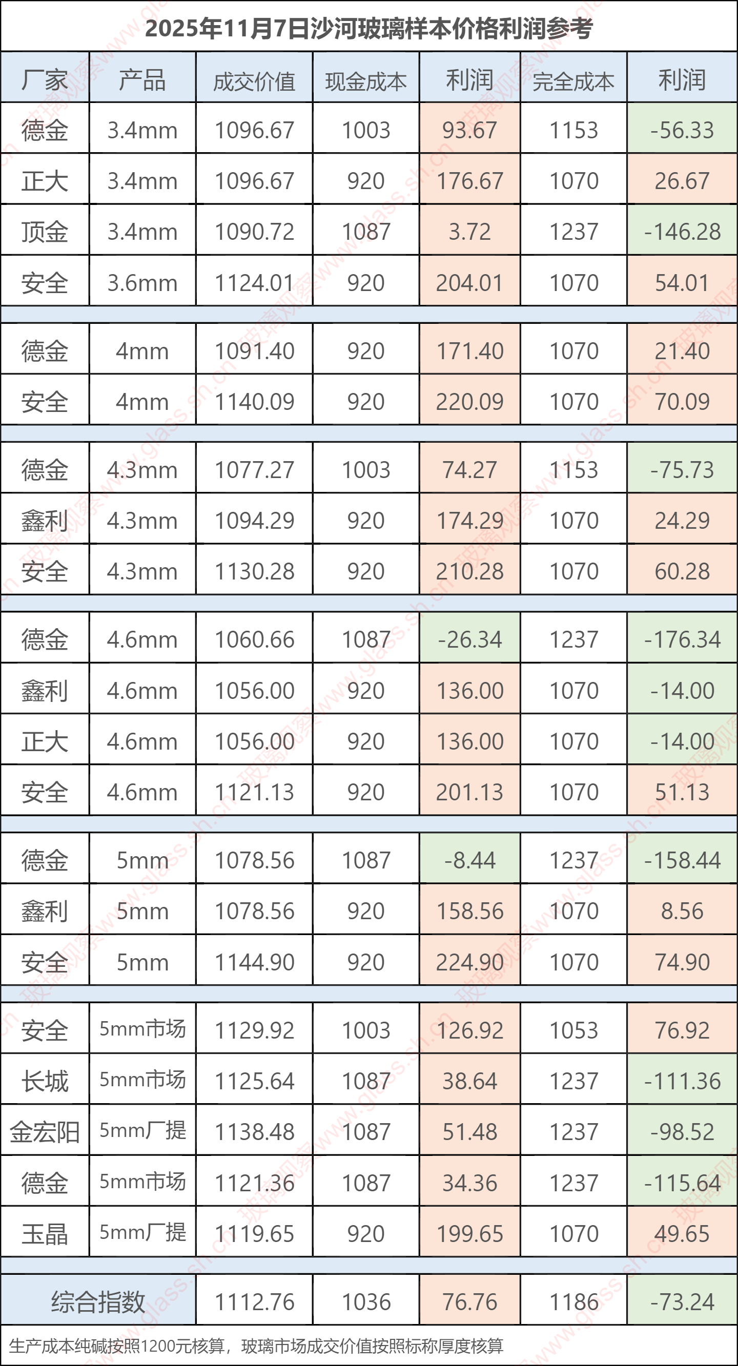 2025年11月7日沙河玻璃样本价格利润参考