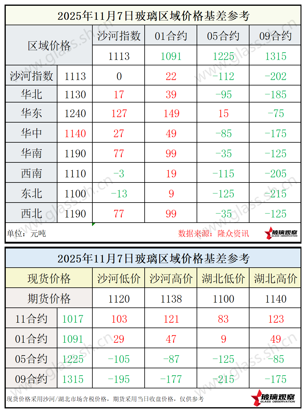 2025年11月7日浮法玻璃期现基差参考