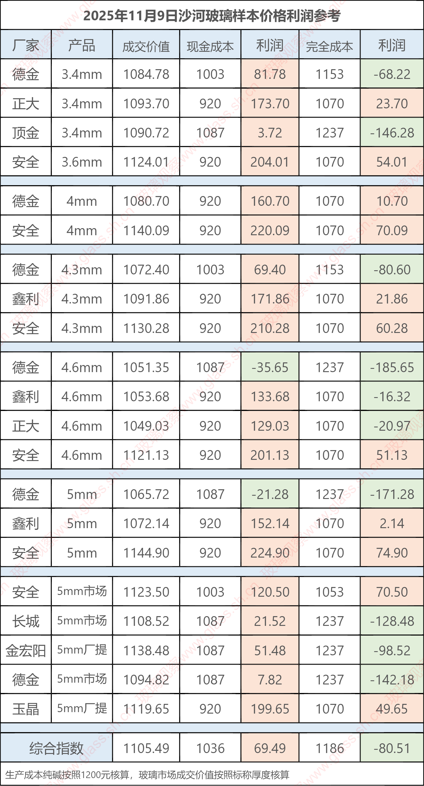 2025年11月9日沙河玻璃样本价格利润参考