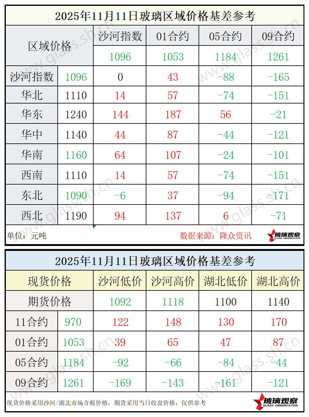 2025年11月11日浮法玻璃期现基差参考