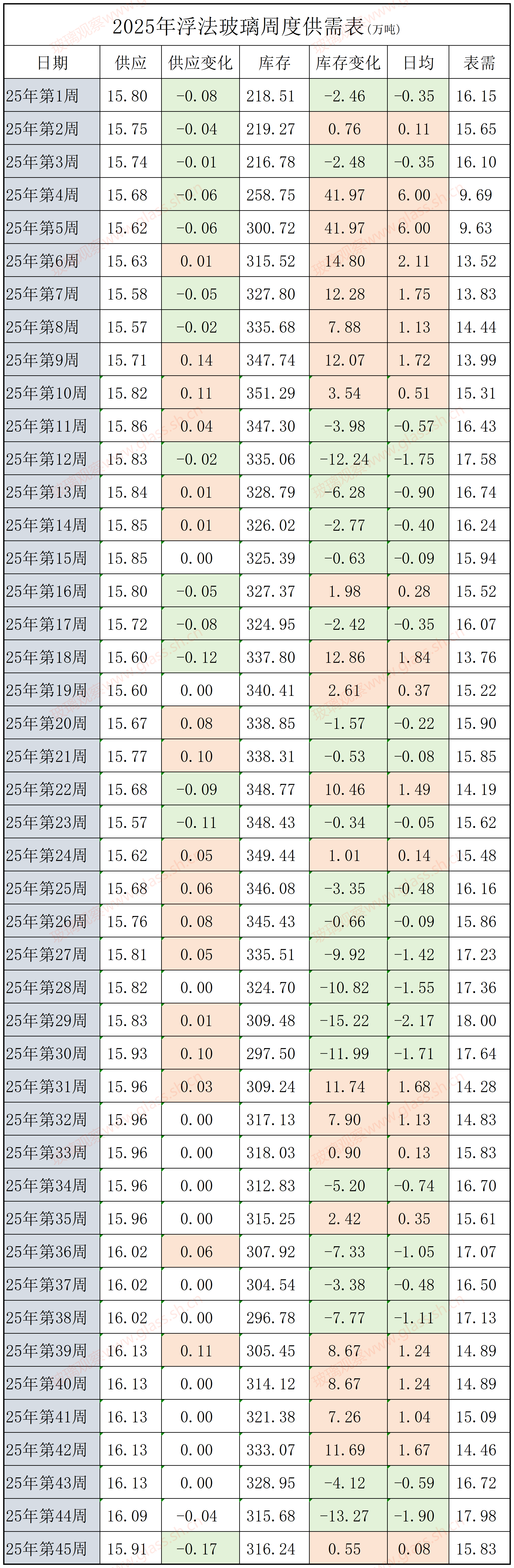 2022-2025年浮法玻璃供需平衡表(第四十五周)