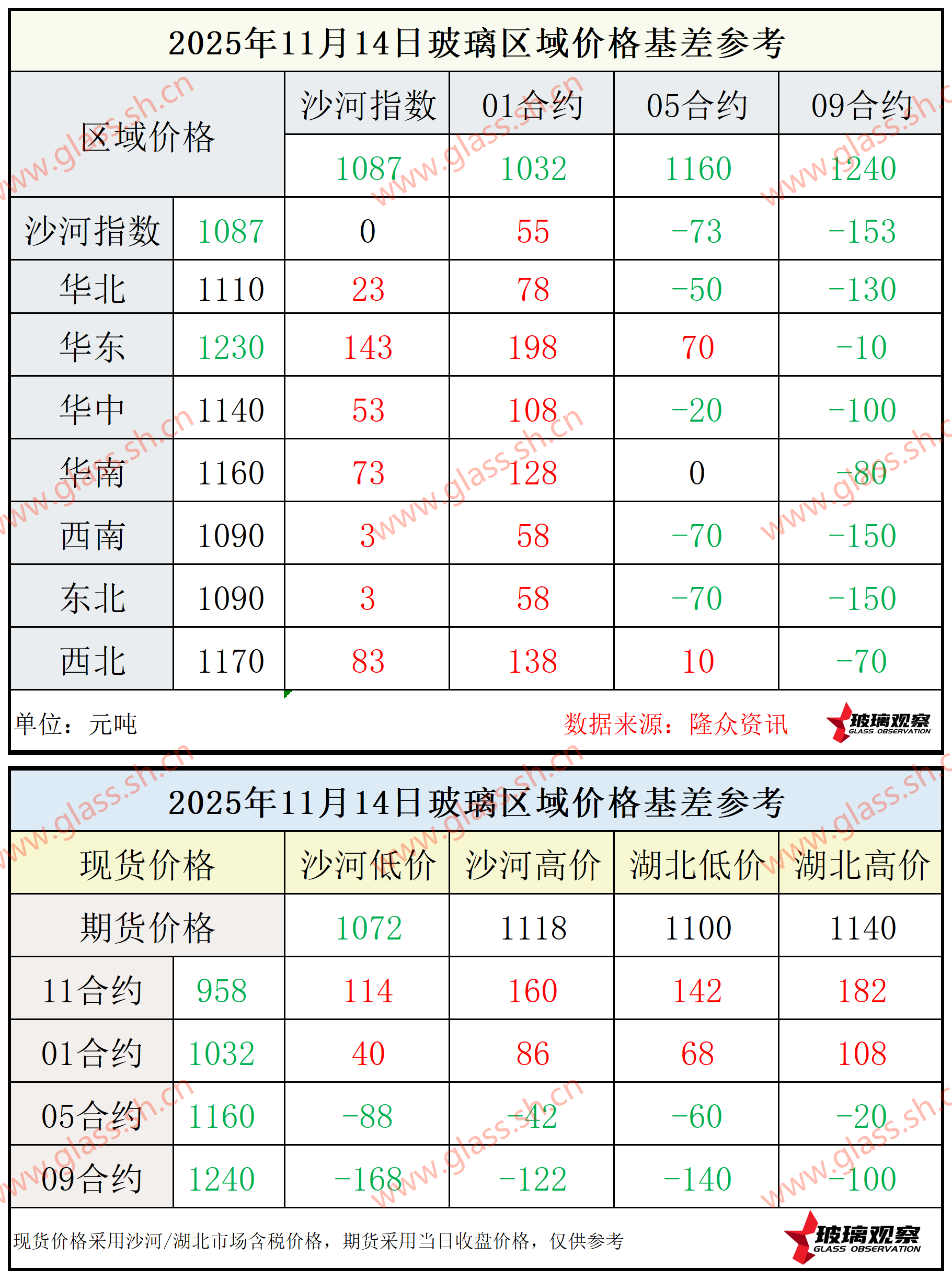 2025年11月14日浮法玻璃期现基差参考