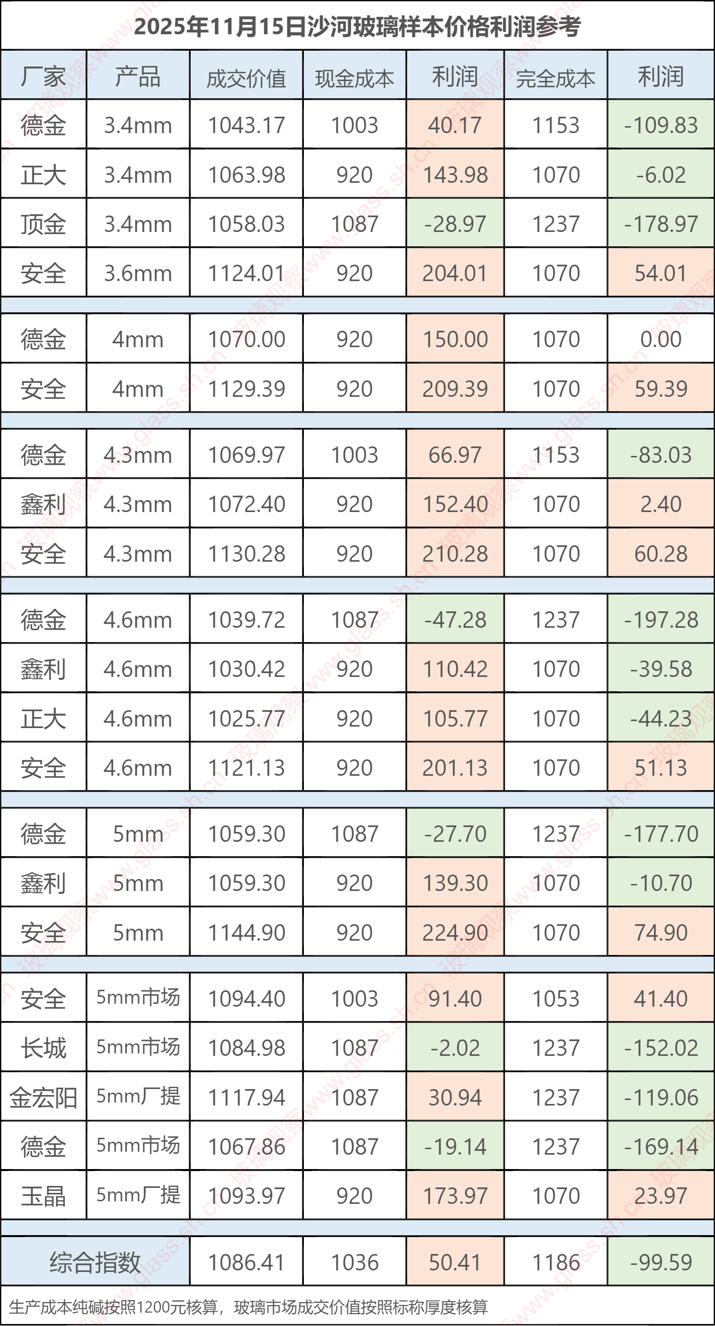 2025年11月15日沙河玻璃样本价格利润参考