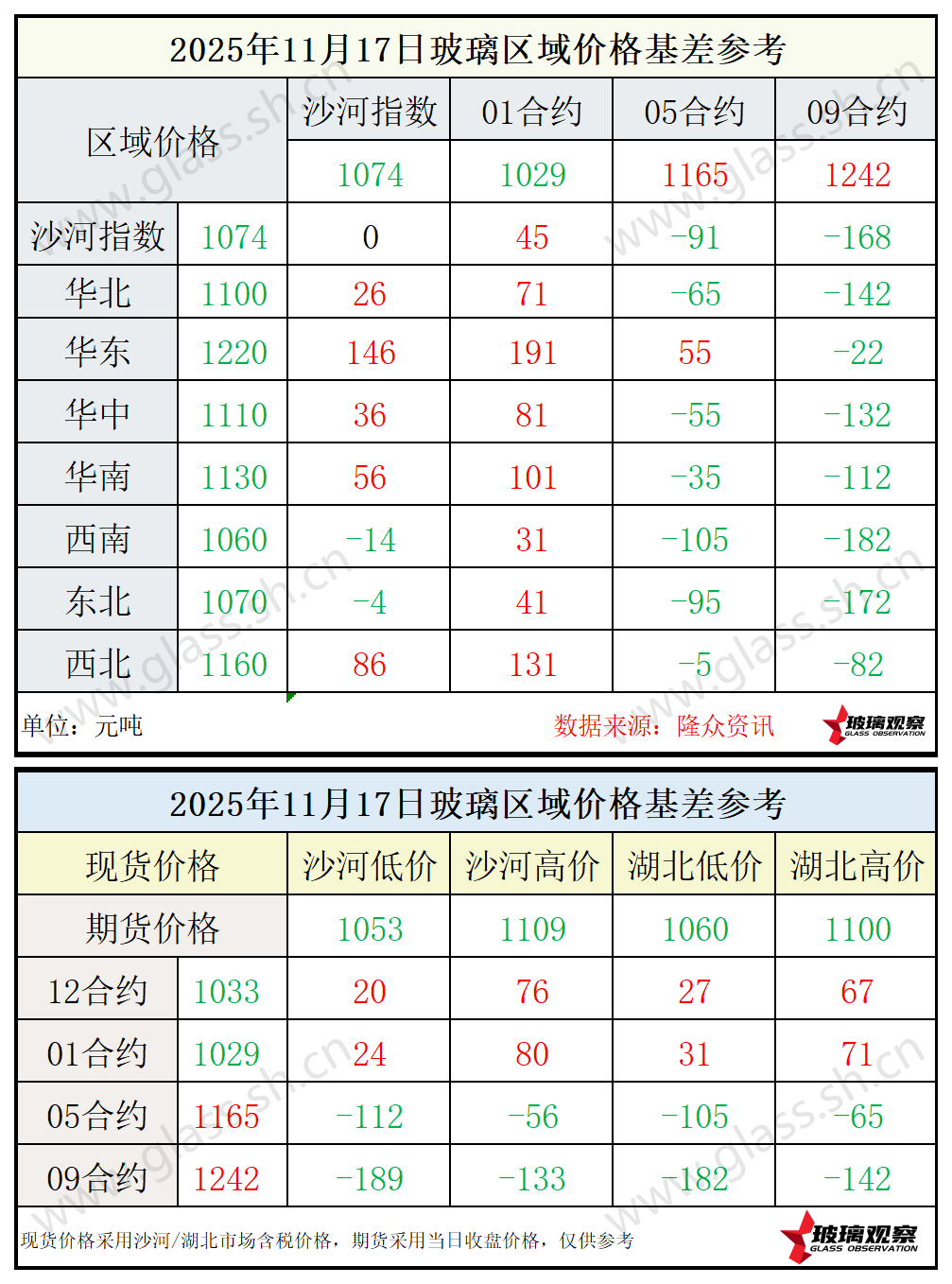 2025年11月17日浮法玻璃期现基差参考