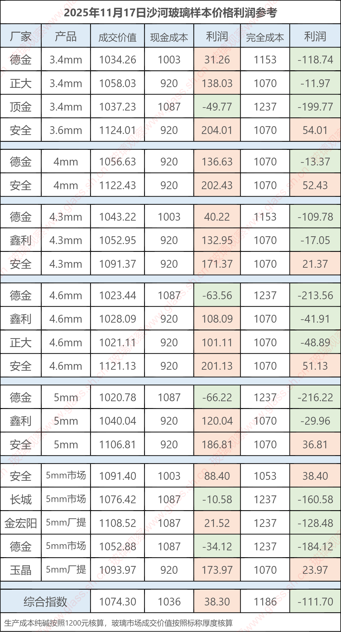2025年11月17日沙河玻璃样本价格利润参考