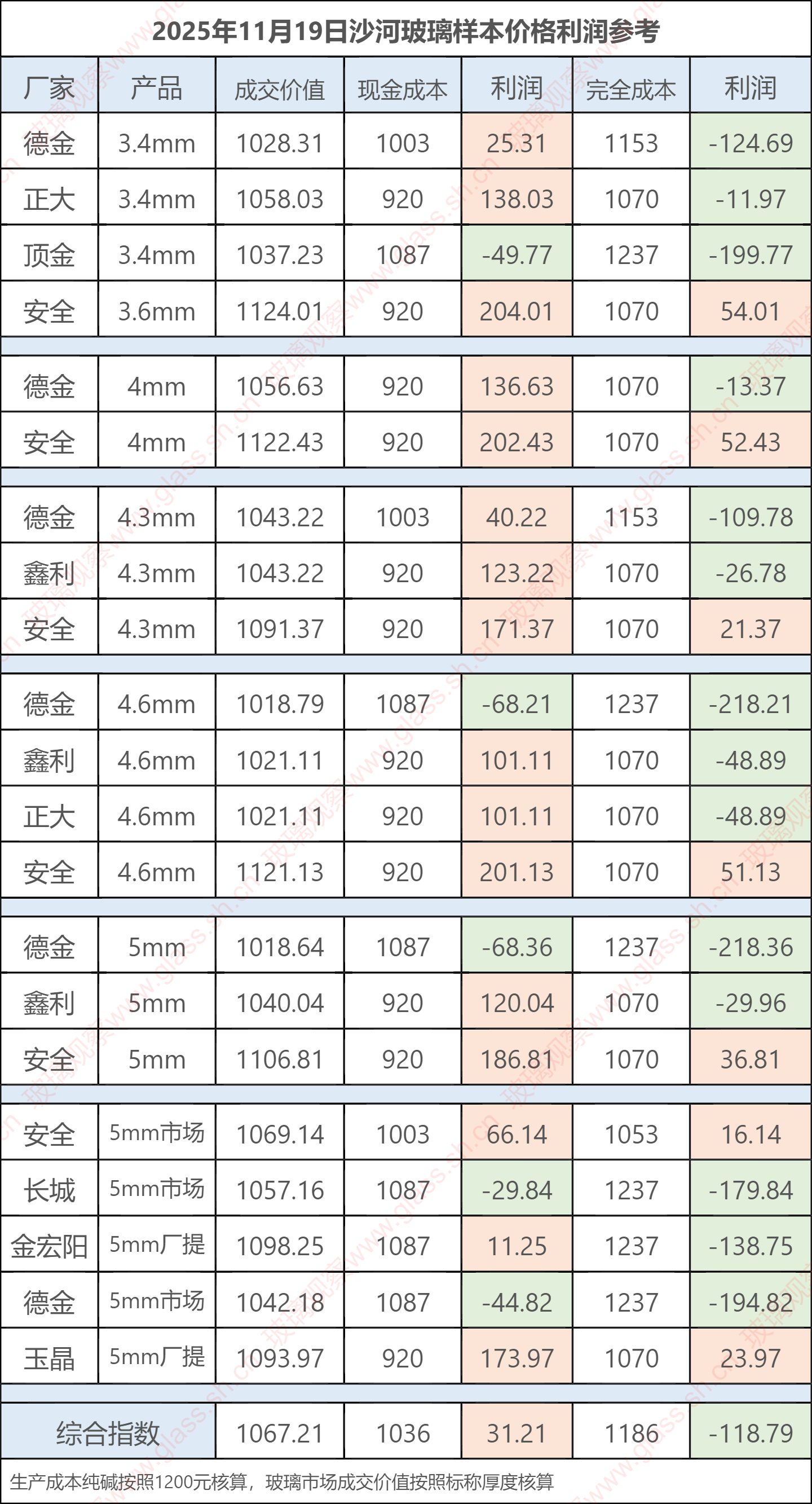 2025年11月19日沙河玻璃样本价格利润参考