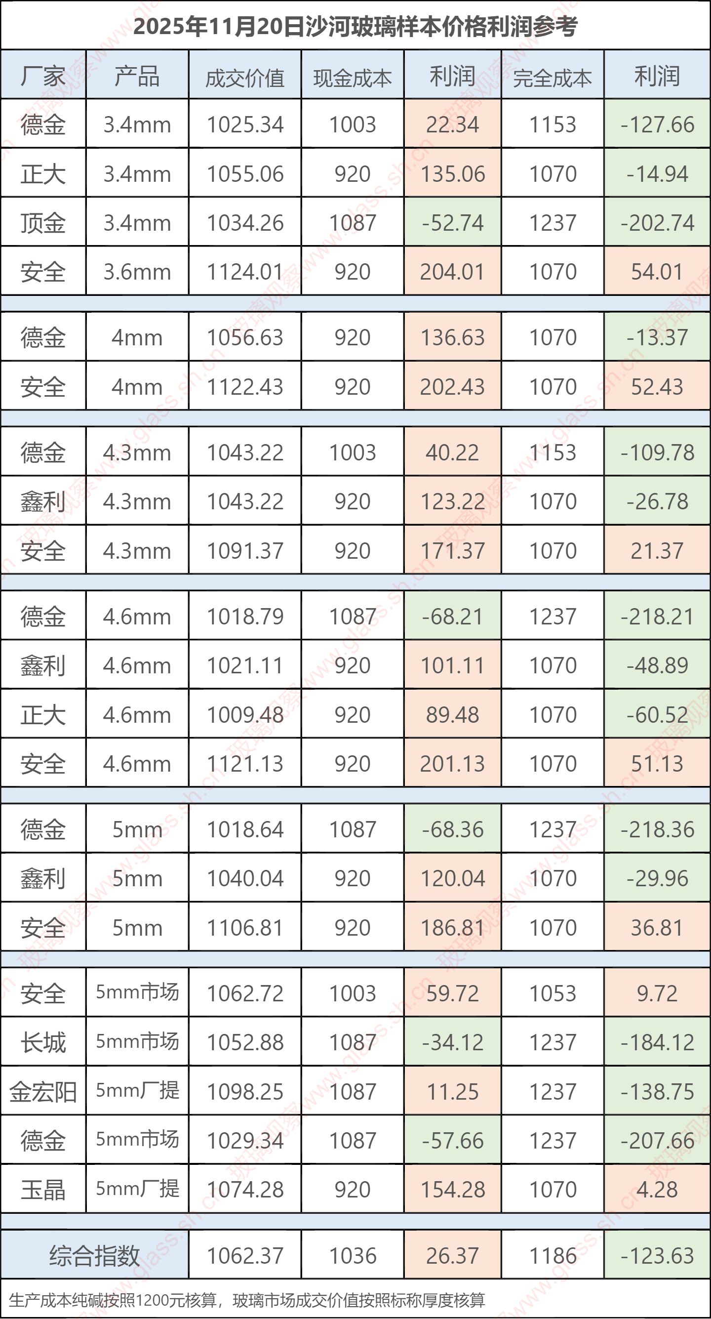 2025年11月20日沙河玻璃样本价格利润参考