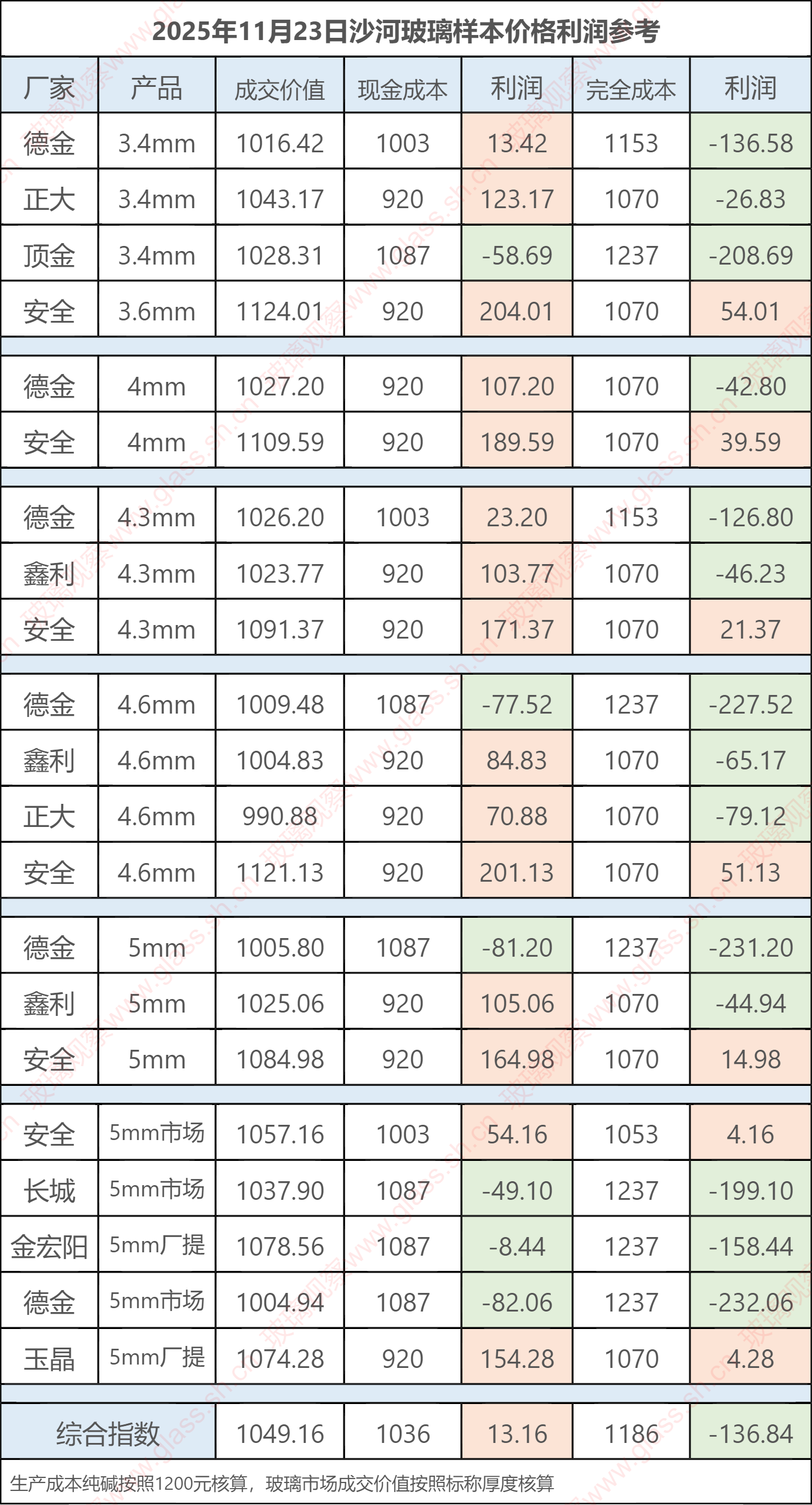 2025年11月23日沙河玻璃样本价格利润参考