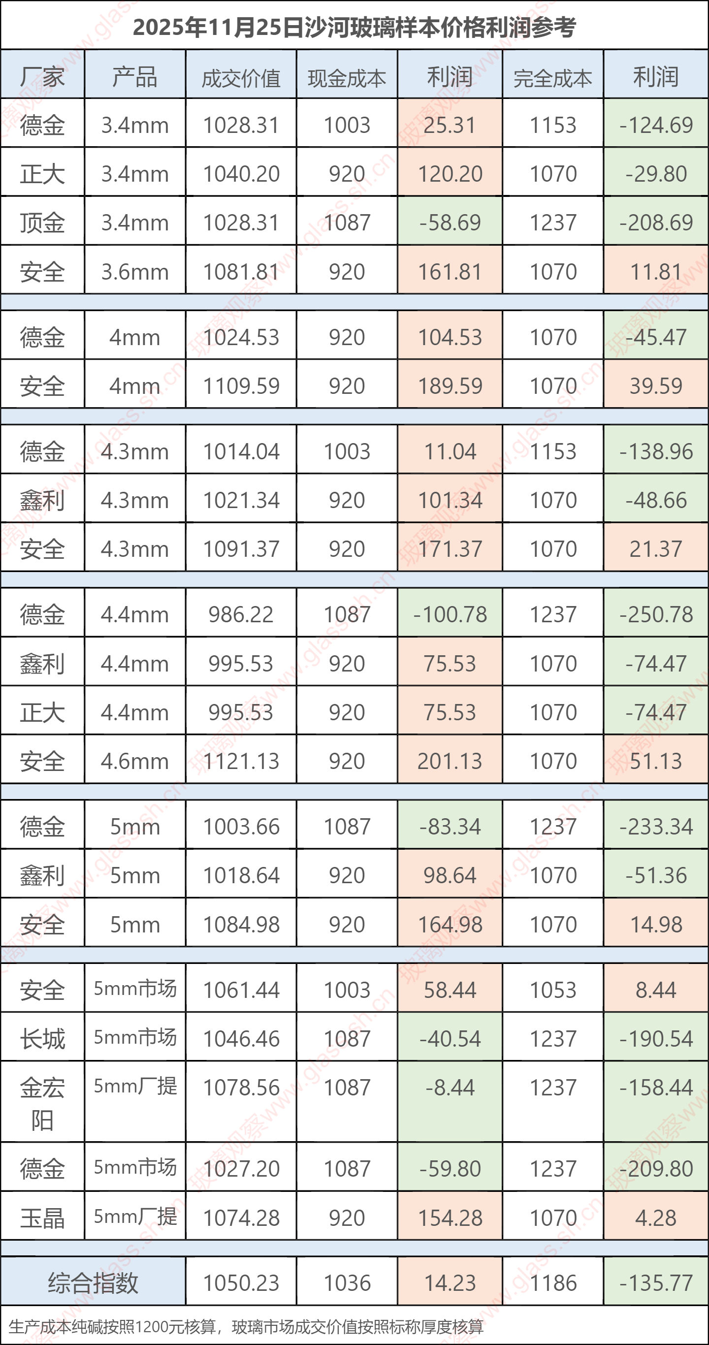 2025年11月25日沙河玻璃样本价格利润参考