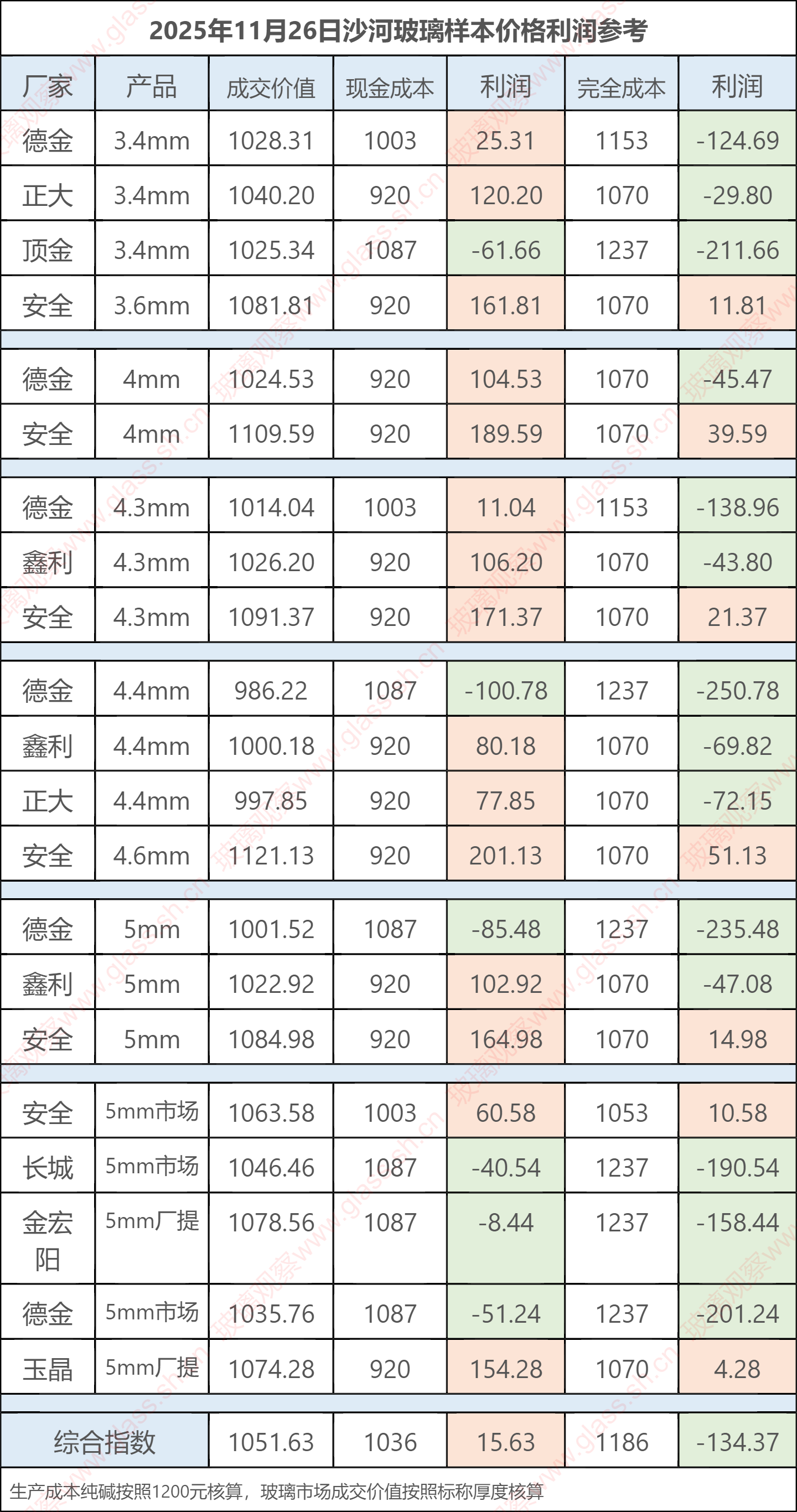 2025年11月26日沙河玻璃样本价格利润参考