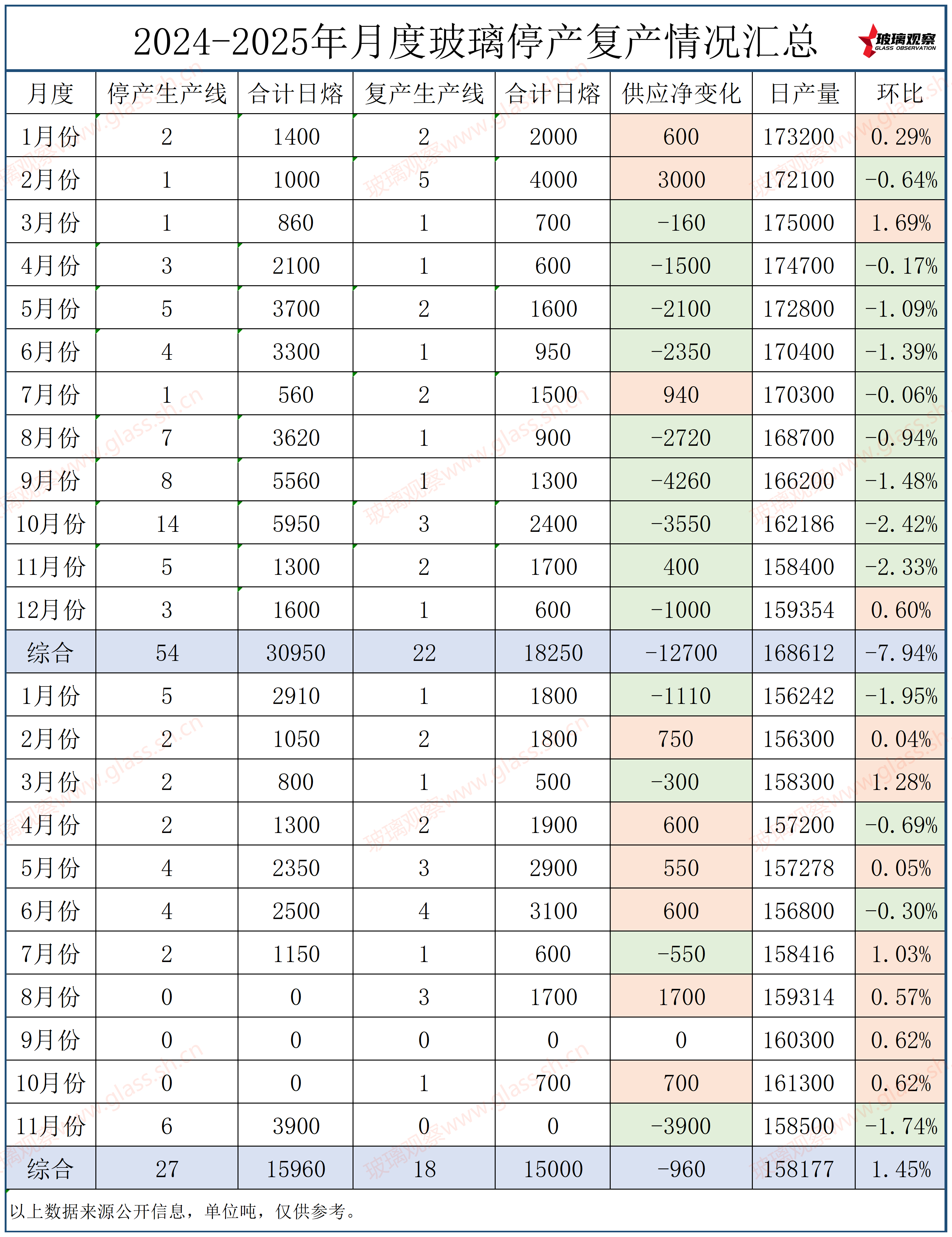 湖北亿钧2线900吨生产线停产