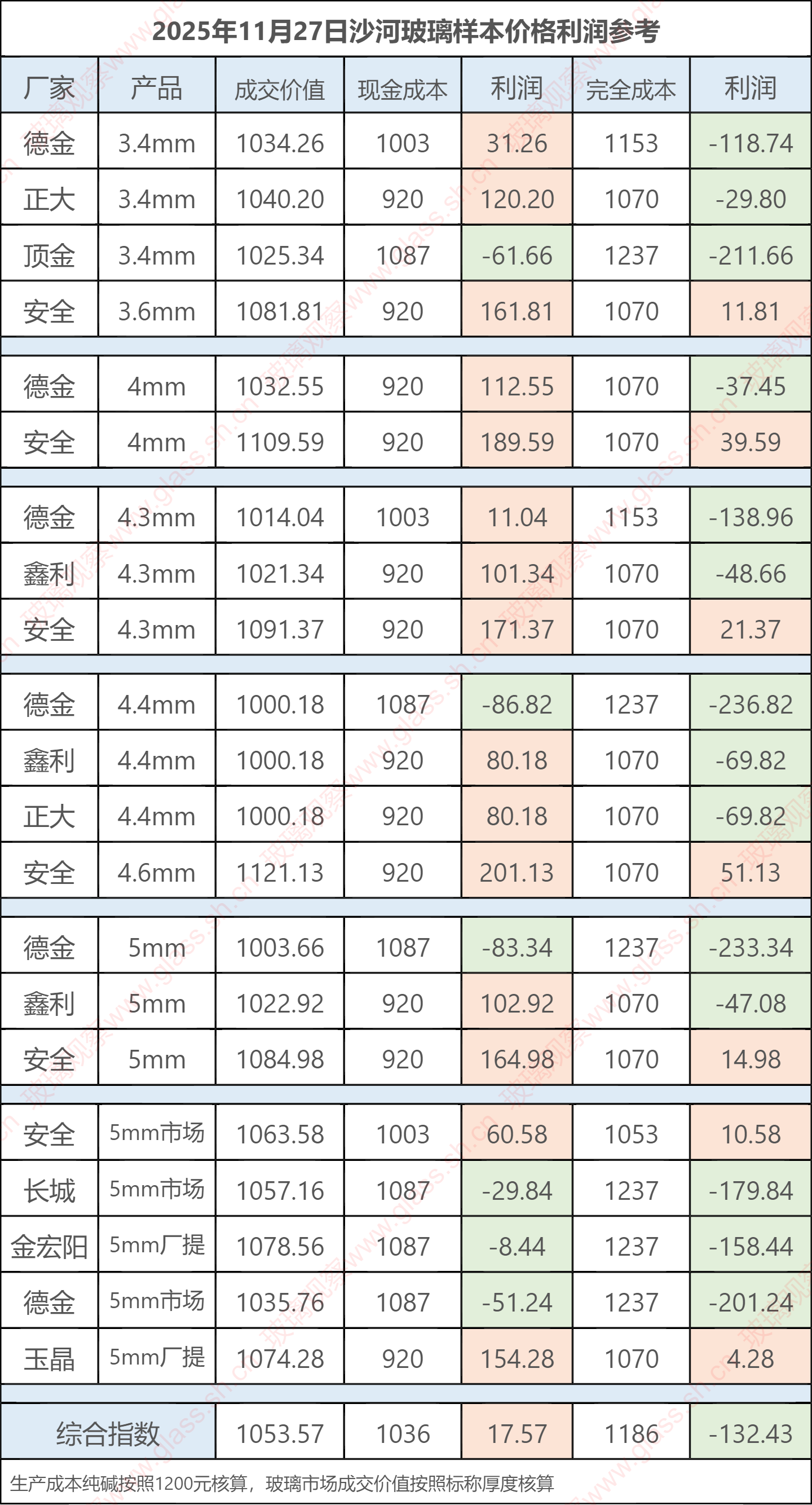 2025年11月27日沙河玻璃样本价格利润参考