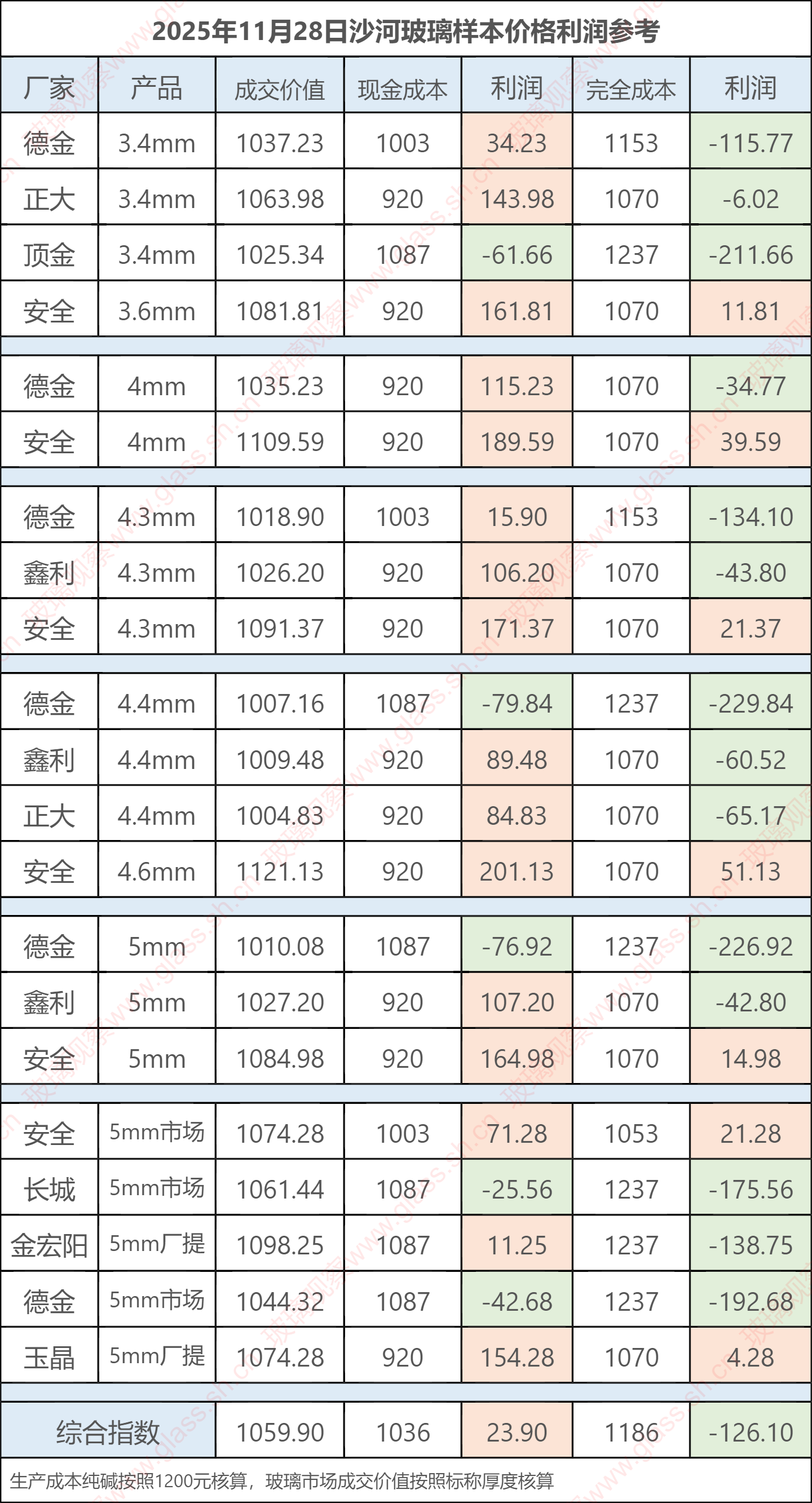 2025年11月28日沙河玻璃样本价格利润参考