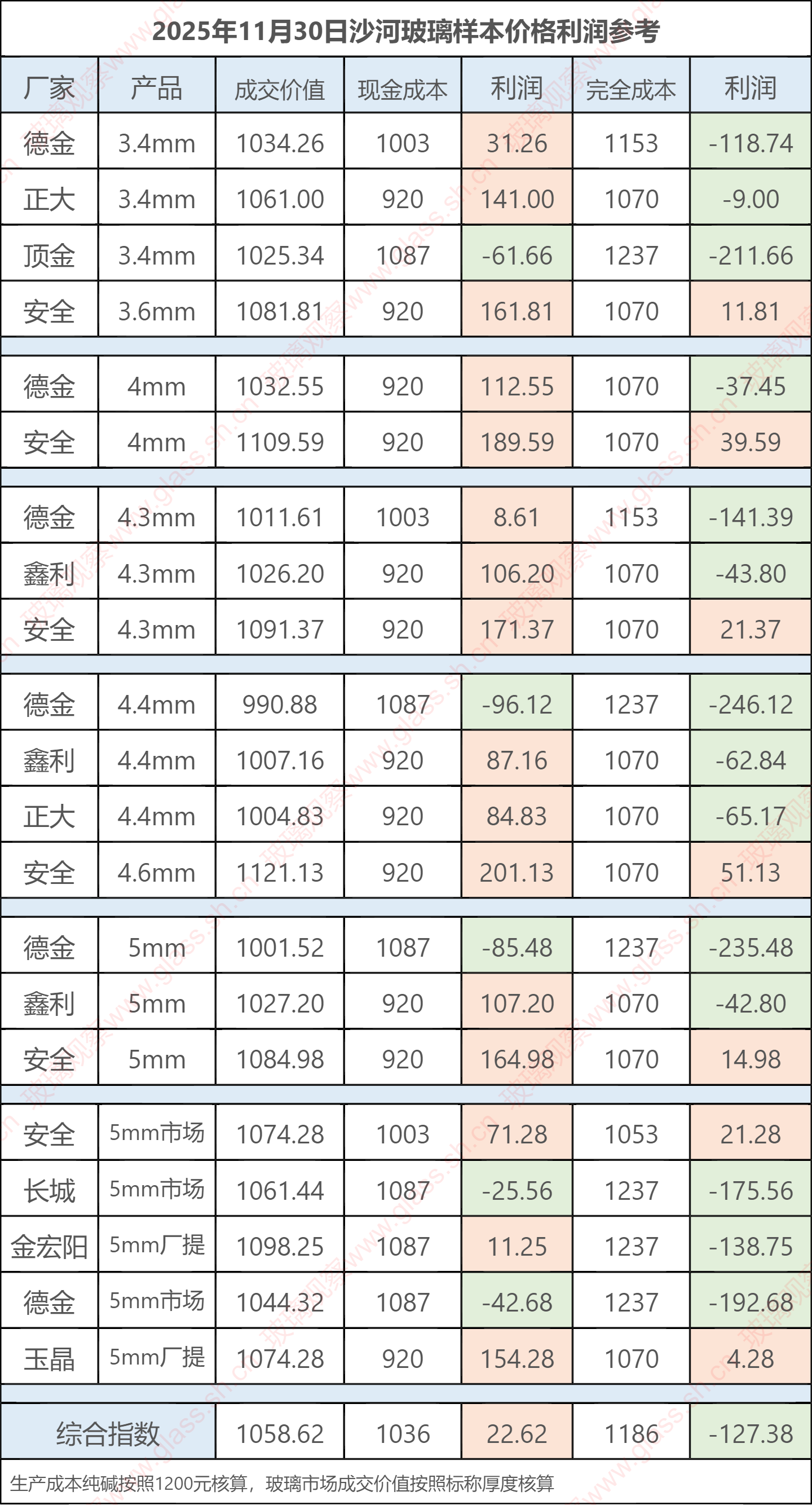 2025年11月30日沙河玻璃样本价格利润参考