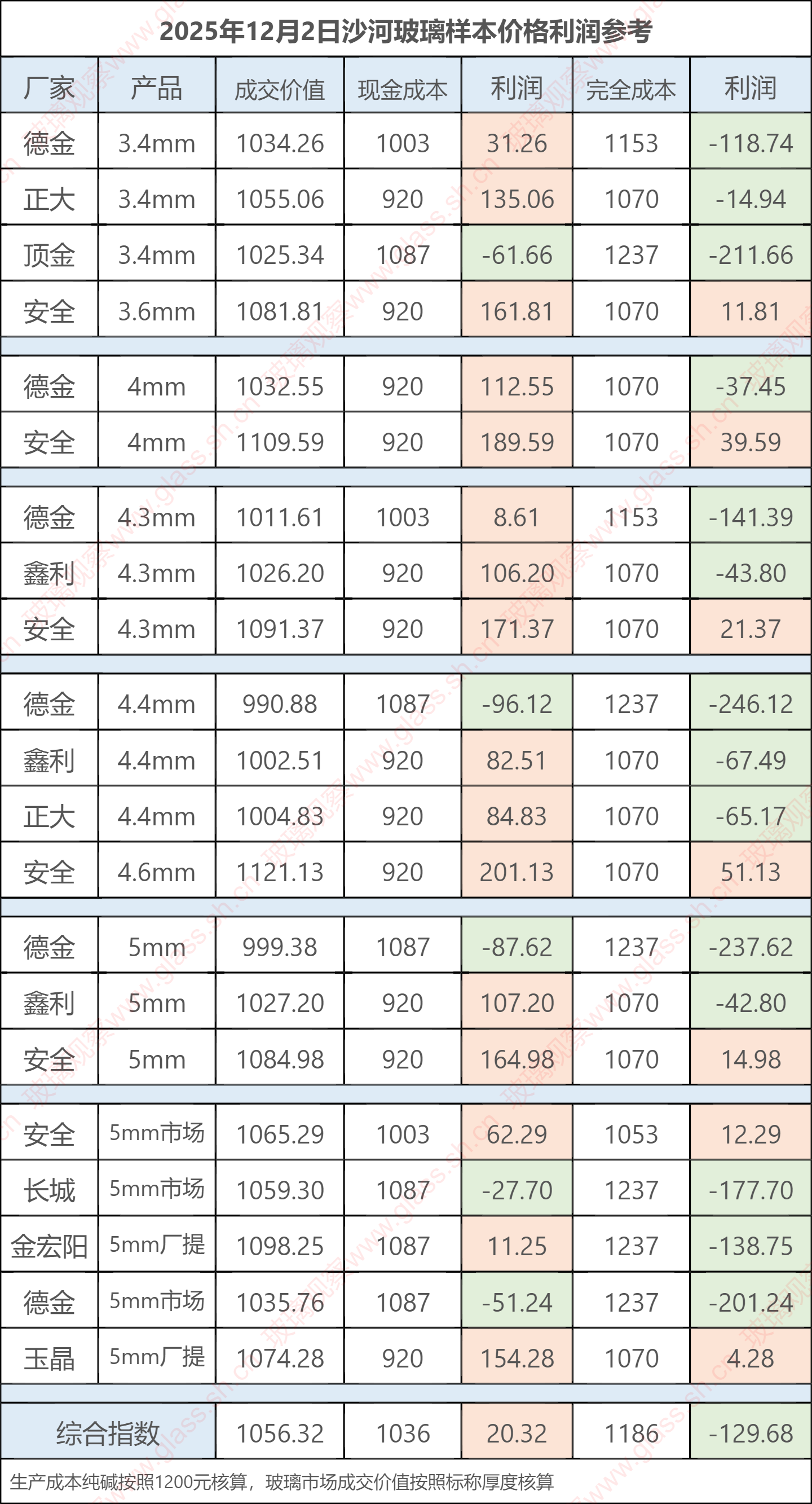 2025年12月2日沙河玻璃样本价格利润参考