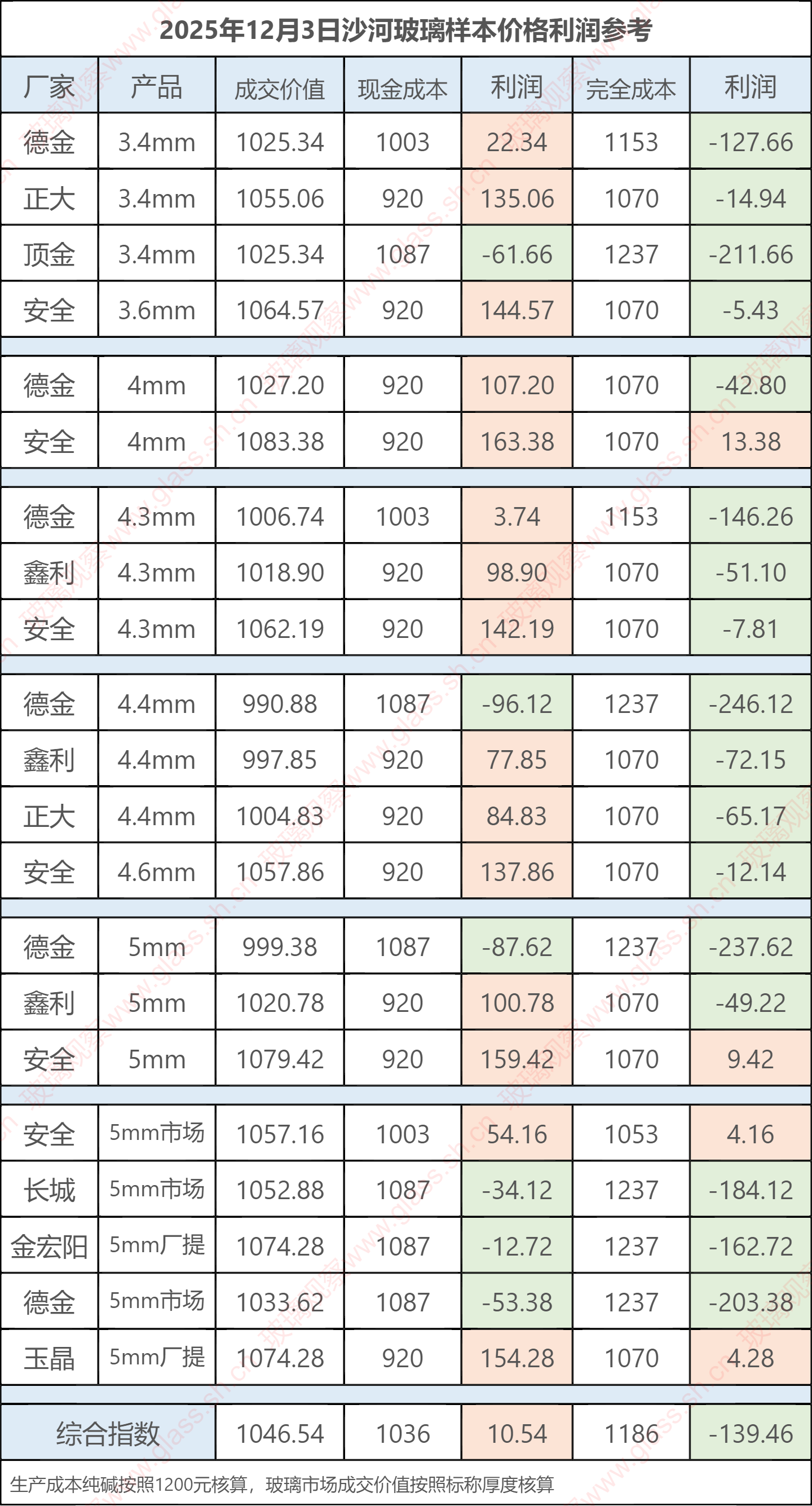 2025年12月3日沙河玻璃样本价格利润参考