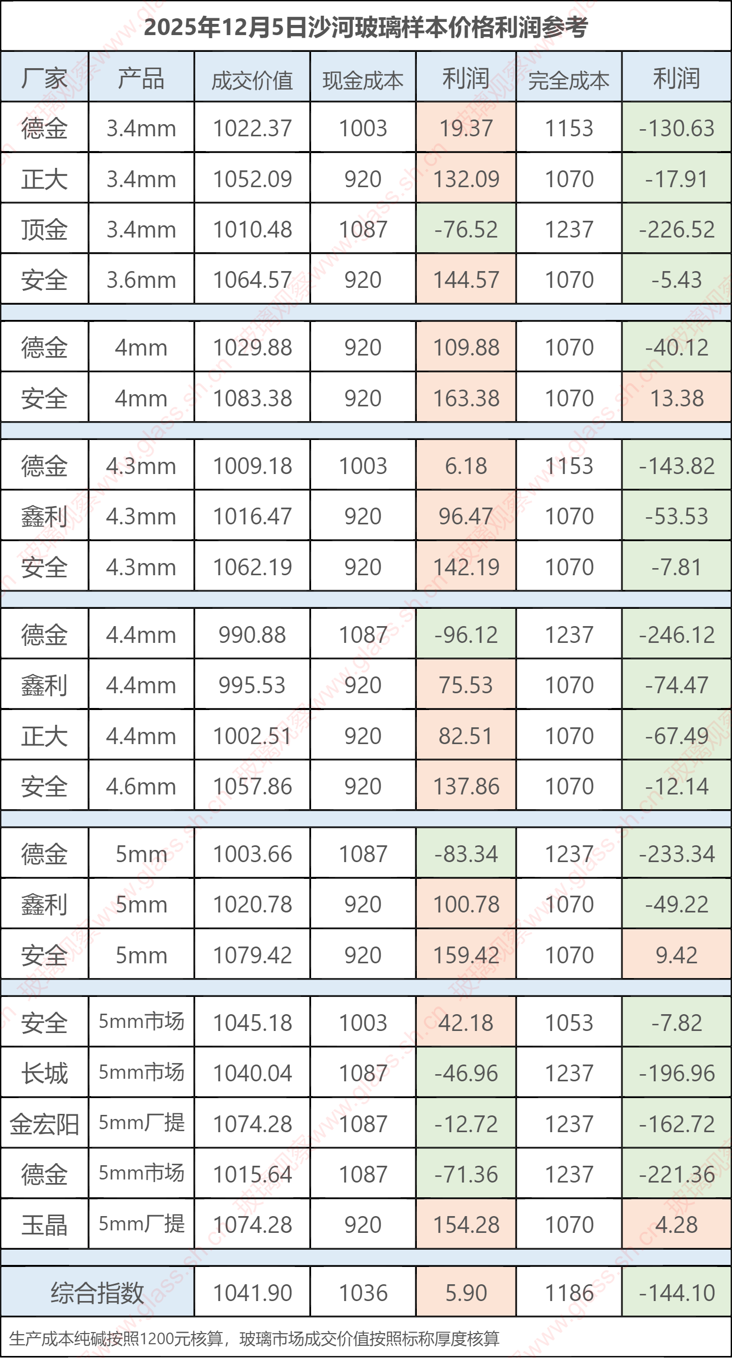 2025年12月5日沙河玻璃样本价格利润参考