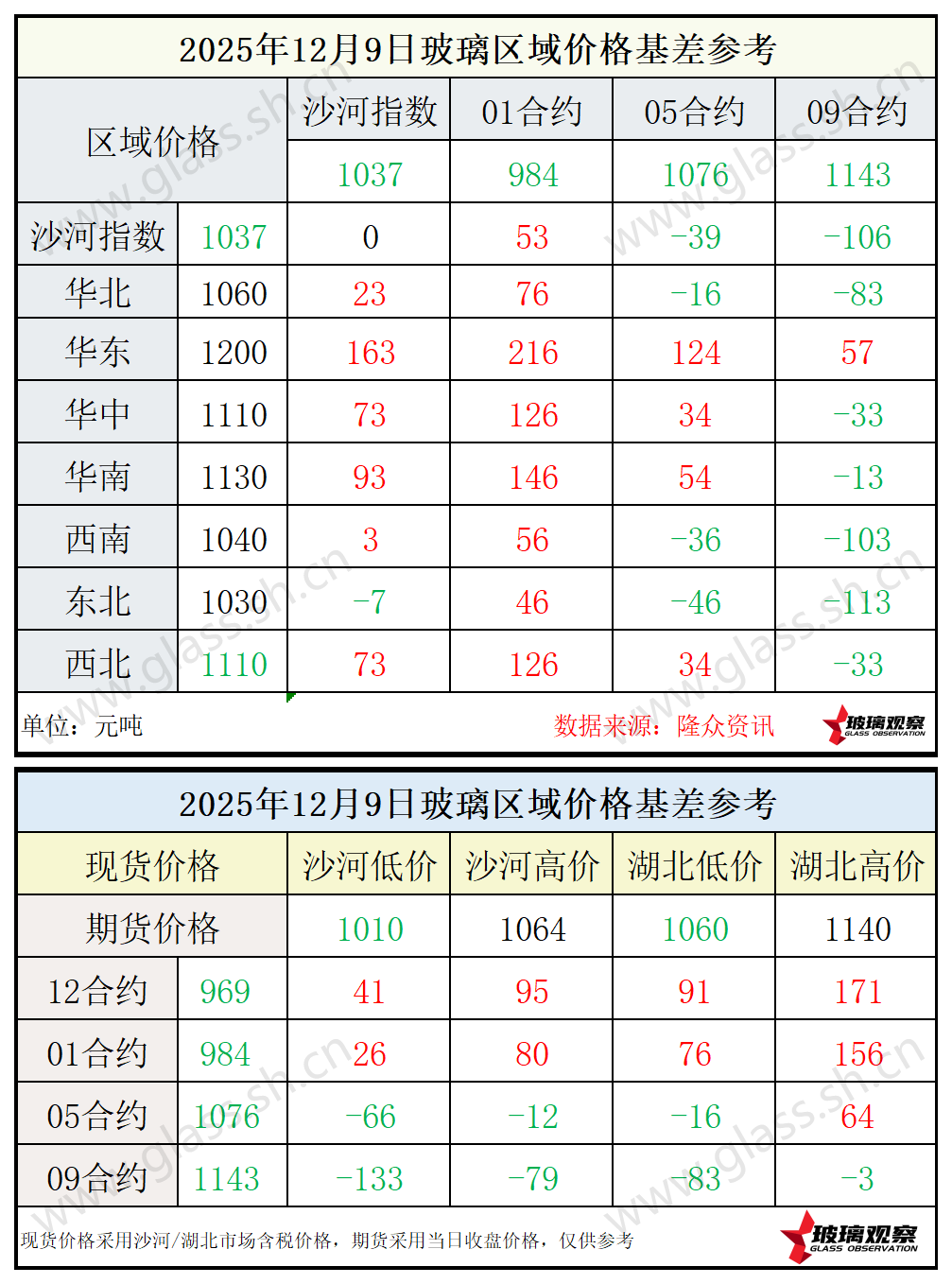 2025年12月9日浮法玻璃期现基差参考