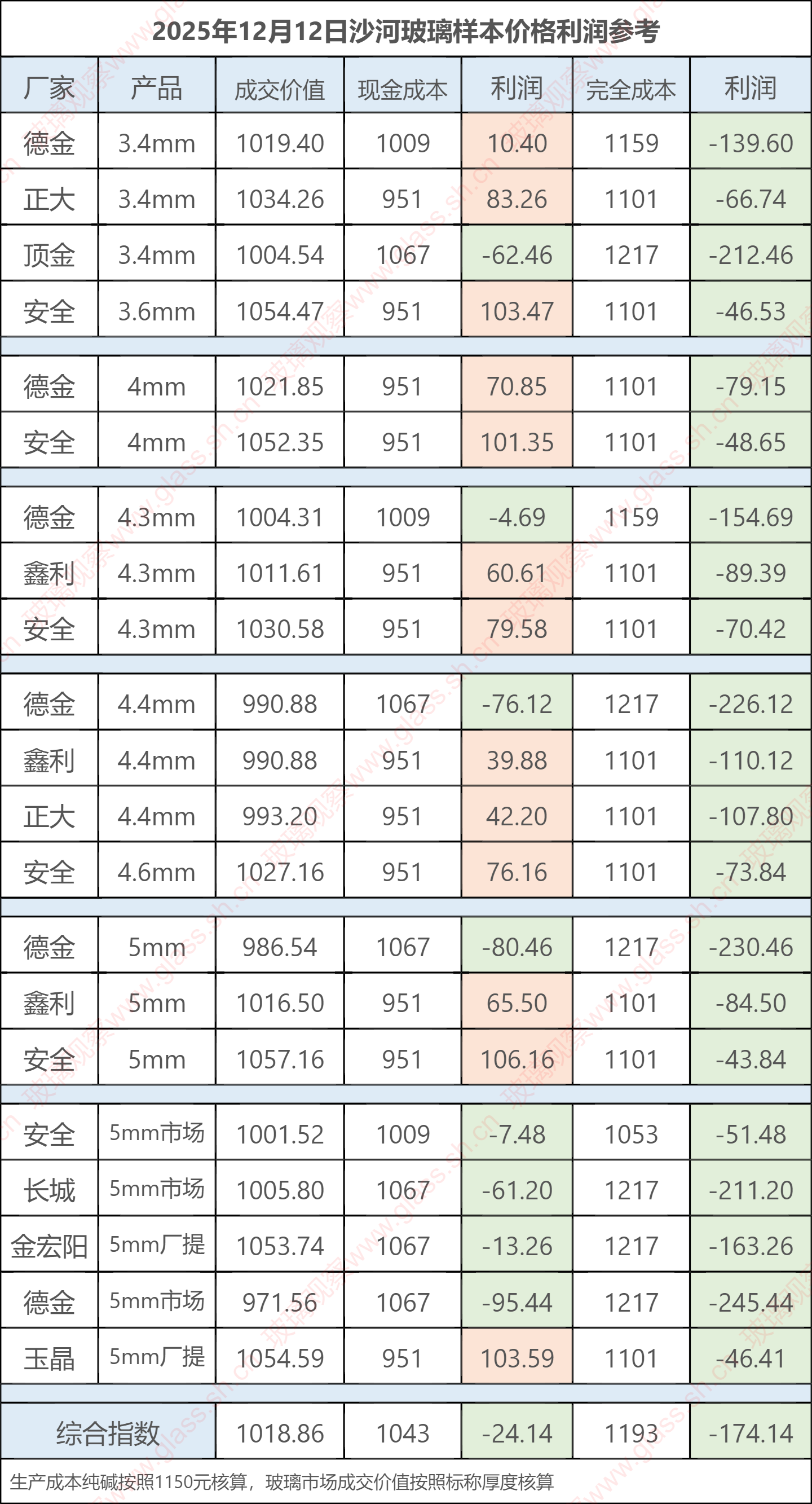 2025年12月12日沙河玻璃样本价格利润参考