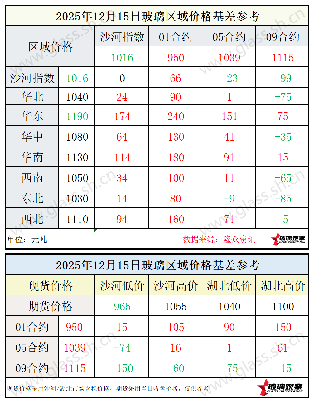 2025年12月15日浮法玻璃期现基差参考