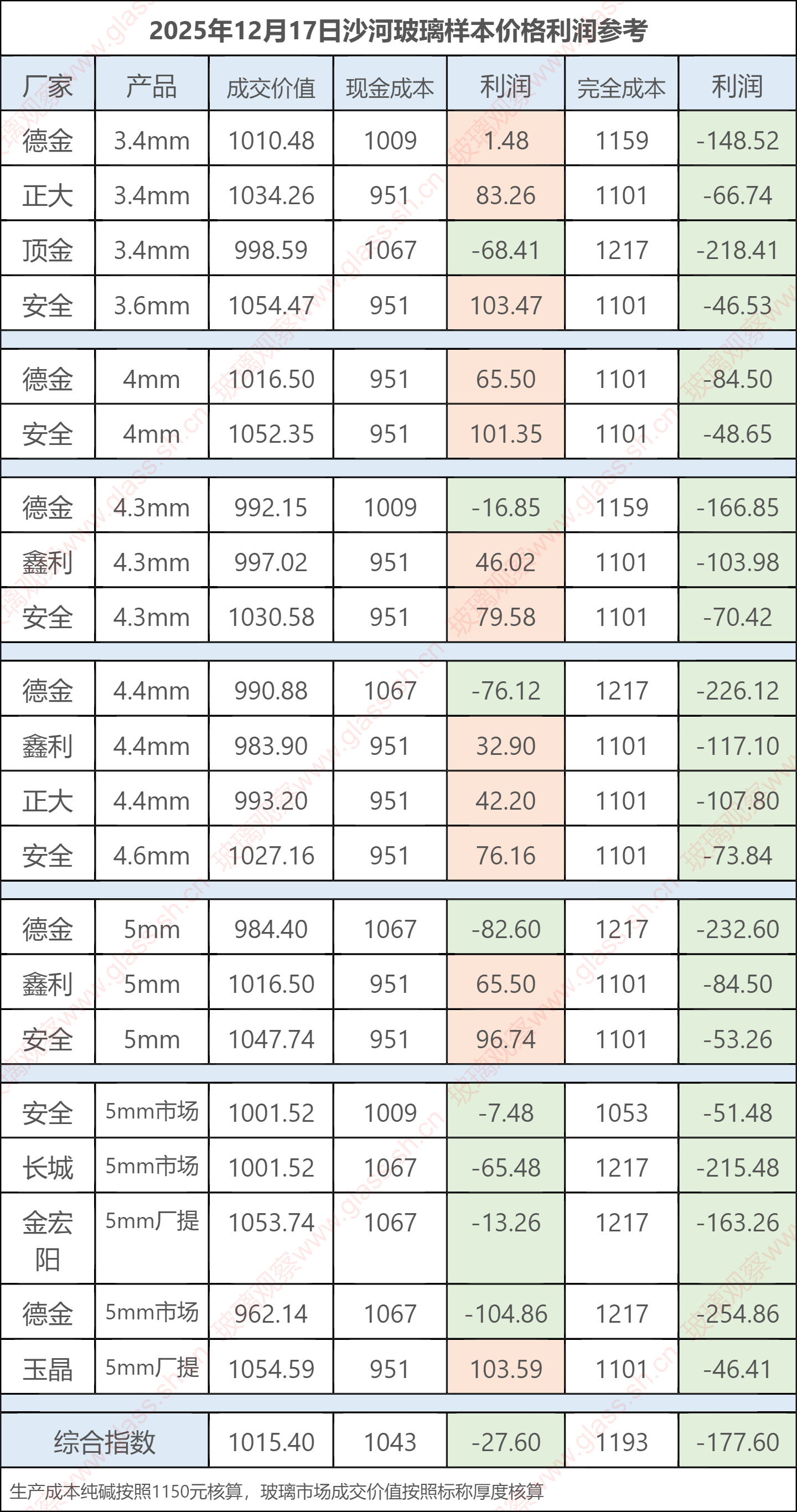 2025年12月17日沙河玻璃样本价格利润参考