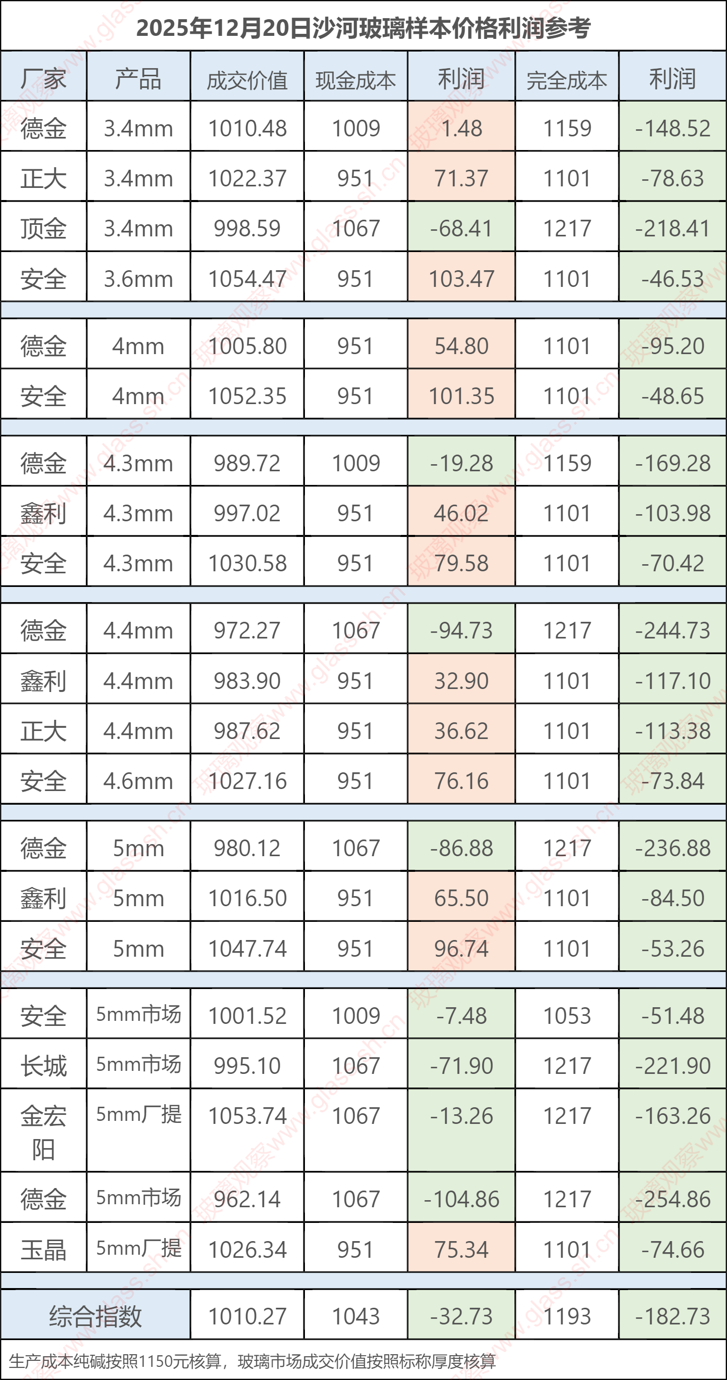 2025年12月20日沙河玻璃样本价格利润参考