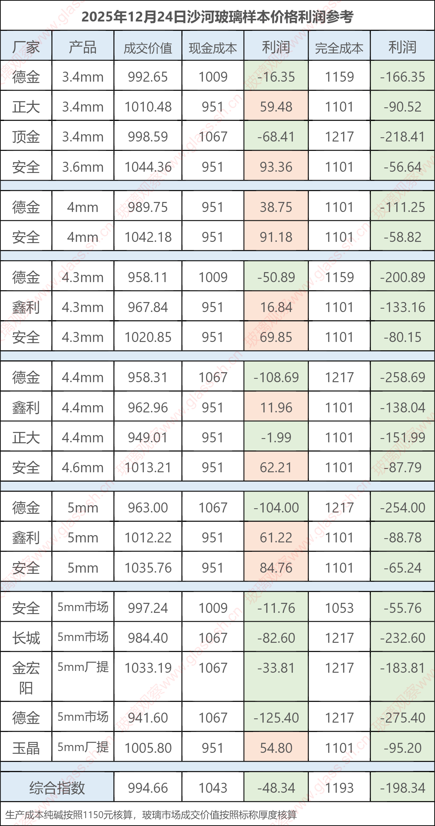 2025年12月24日沙河玻璃样本价格利润参考