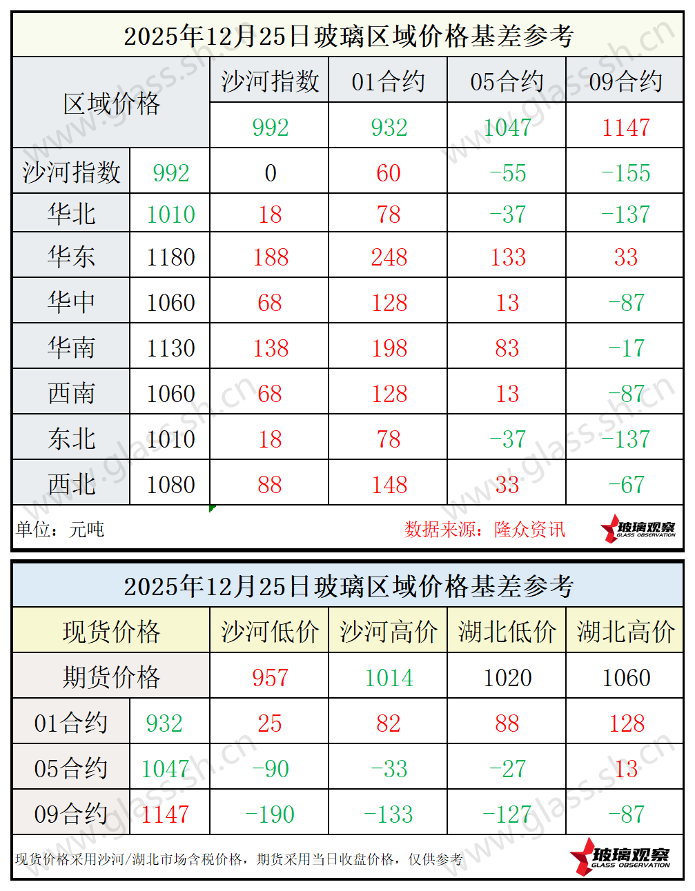 2025年12月25日浮法玻璃期现基差参考