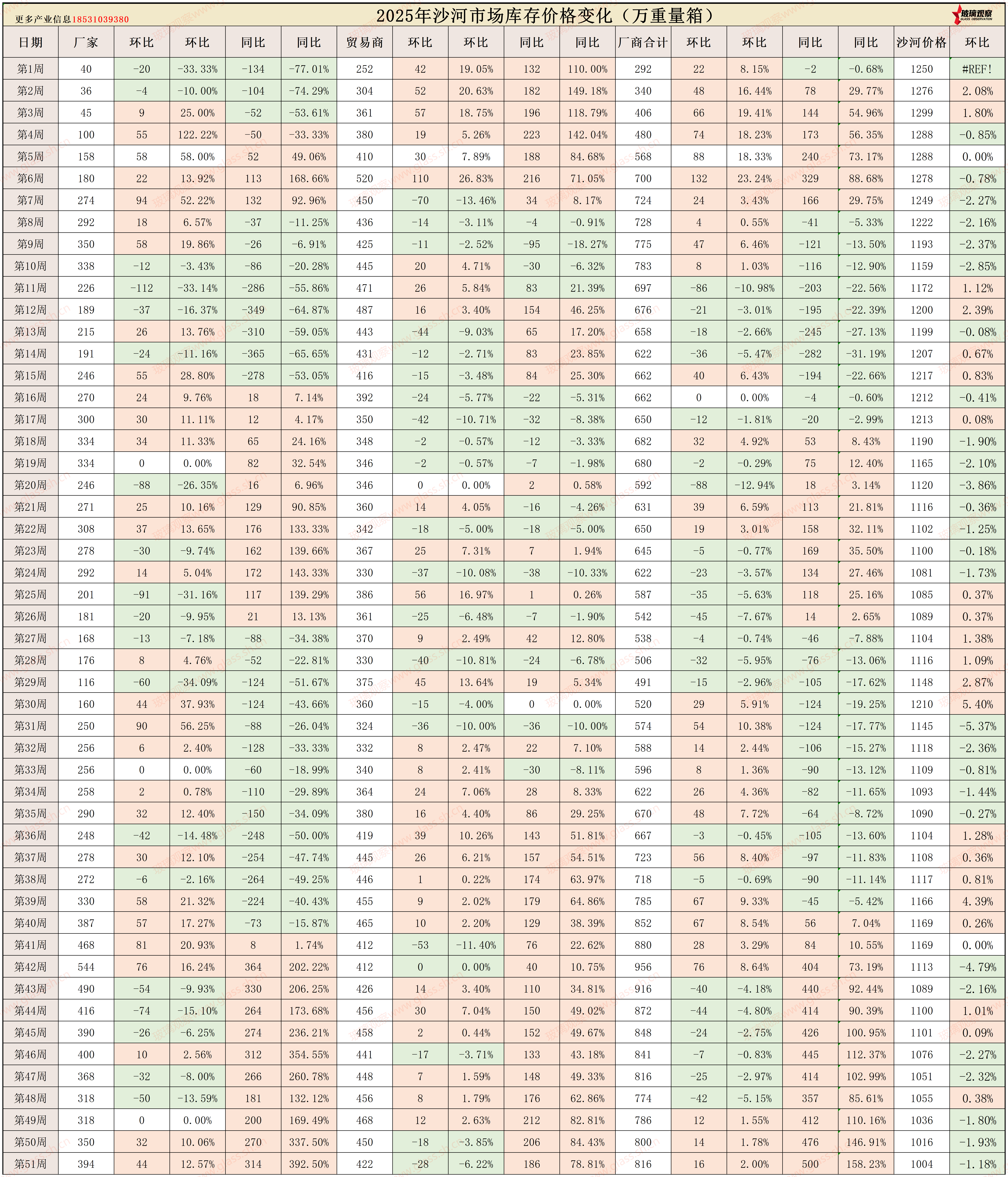 2025年沙河浮法玻璃区域库存统计(第五十一周)