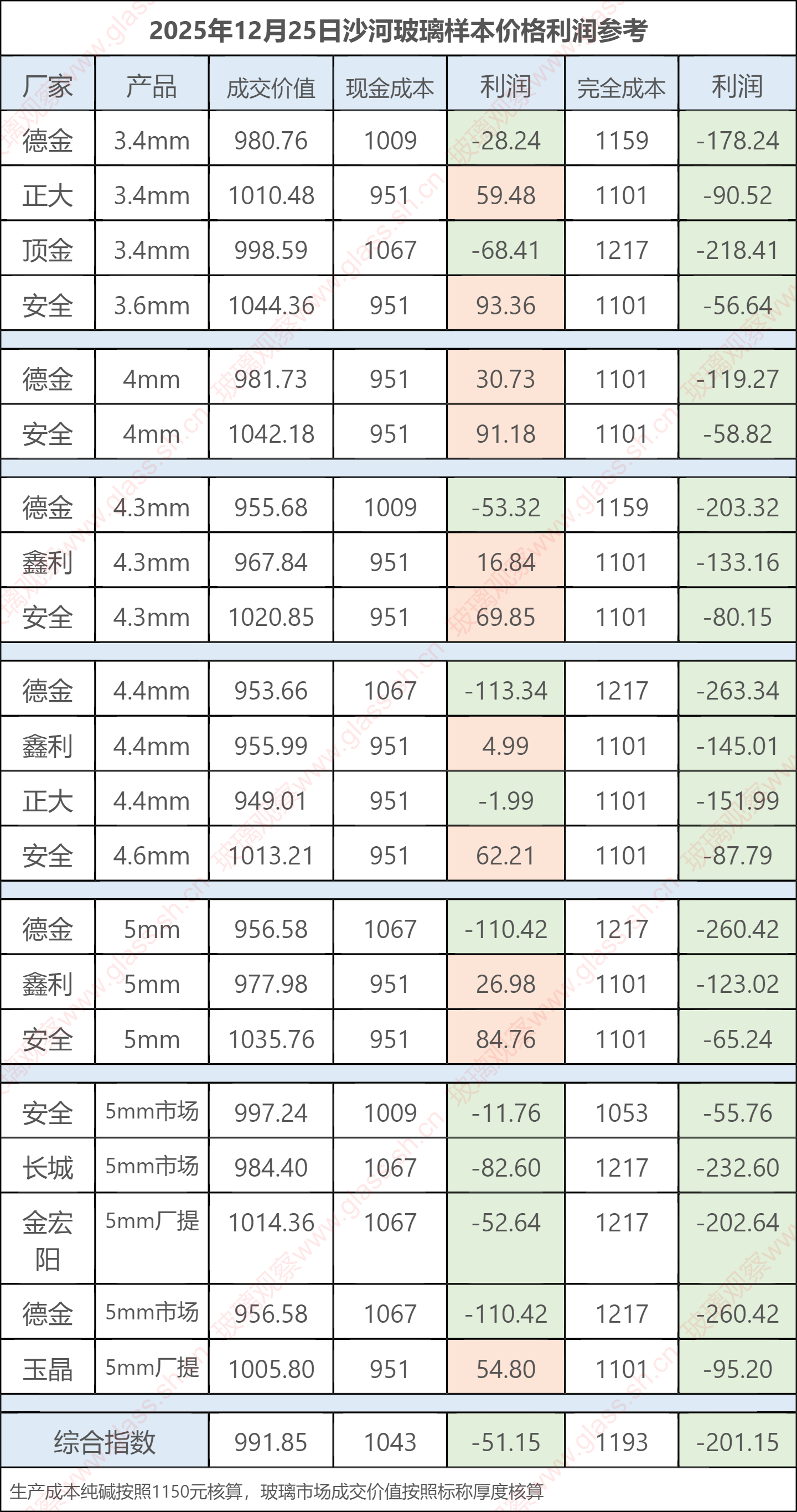 2025年12月25日沙河玻璃样本价格利润参考