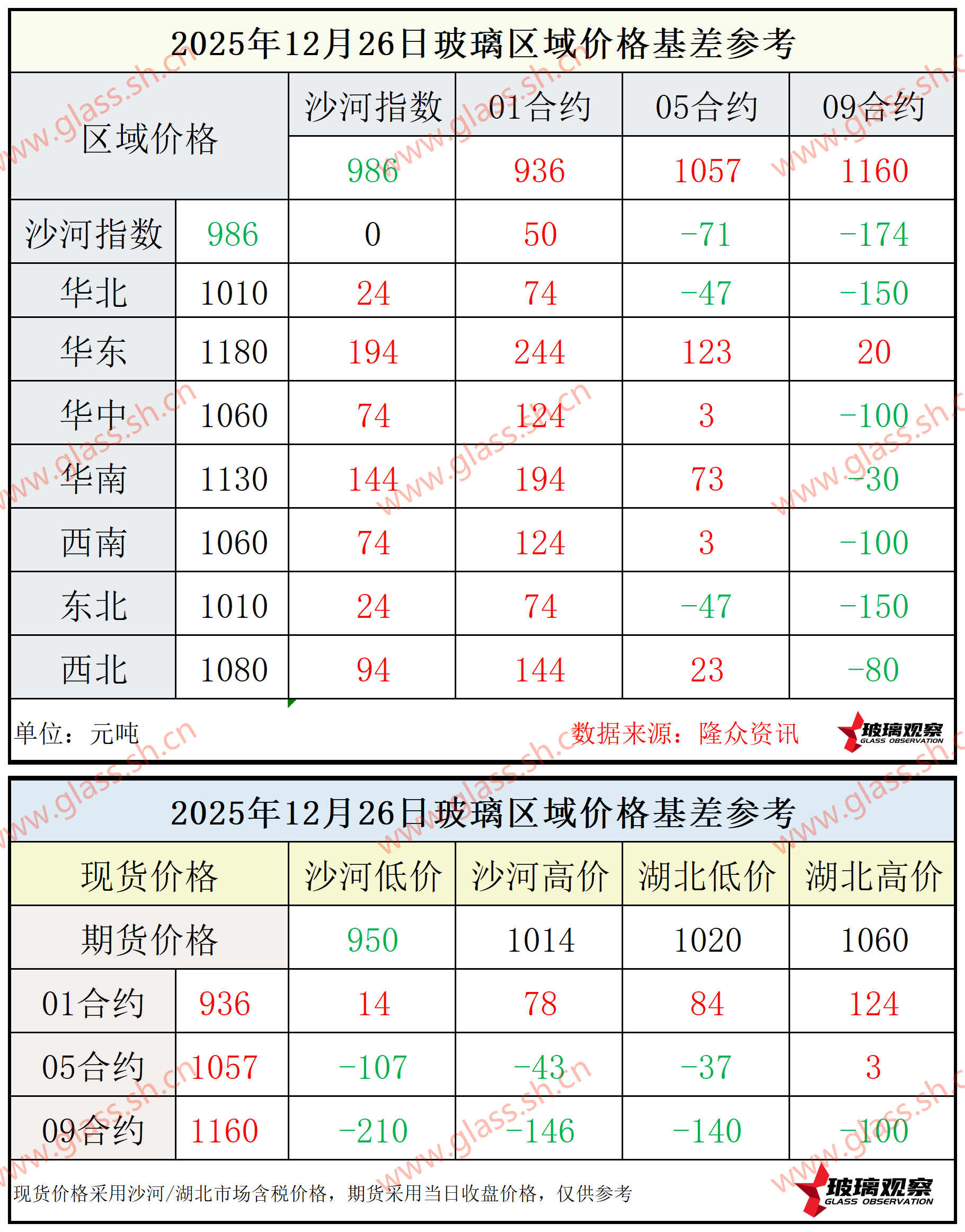 2025年12月26日浮法玻璃期现基差参考