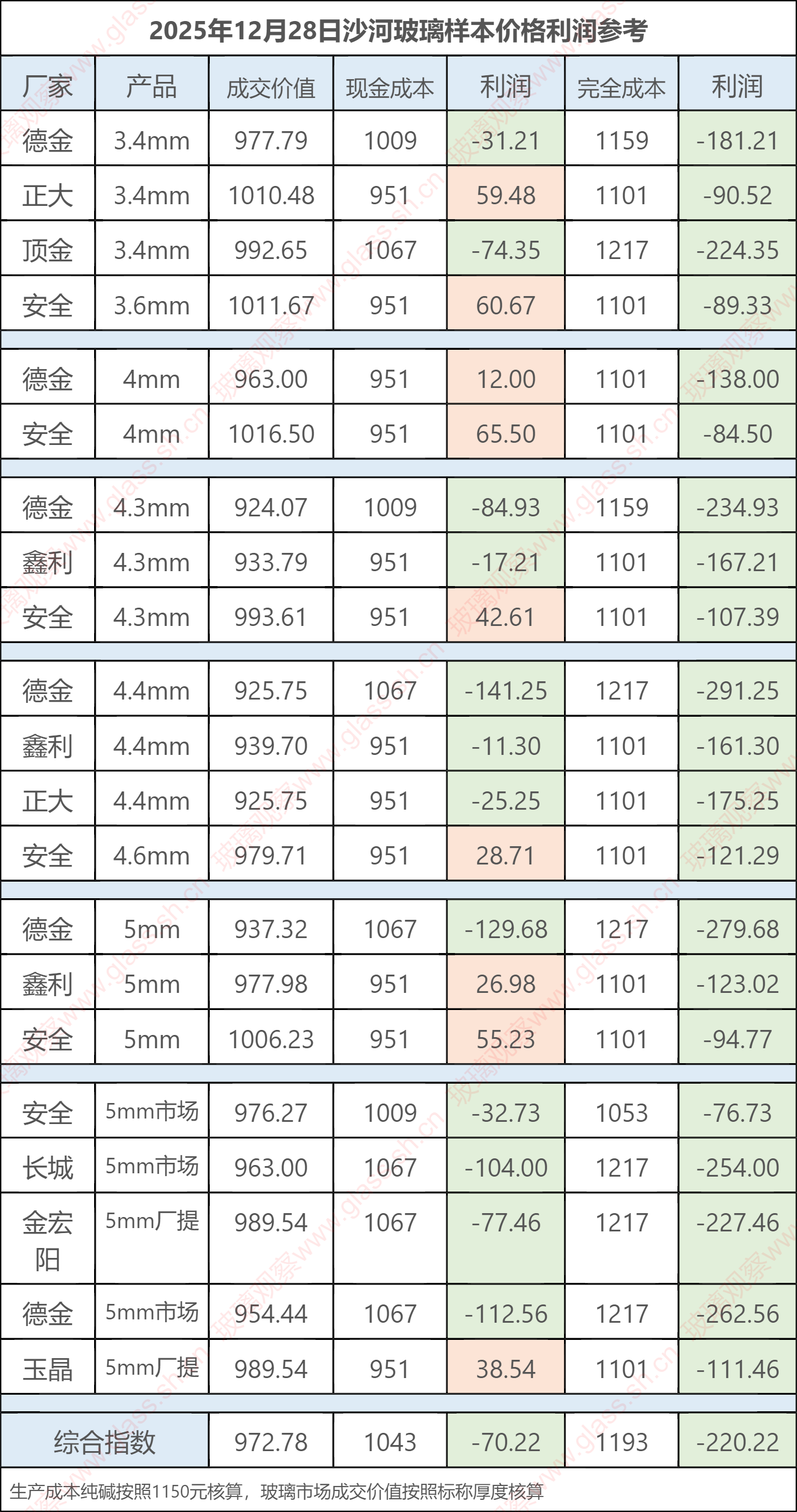 2025年12月28日沙河玻璃样本价格利润参考