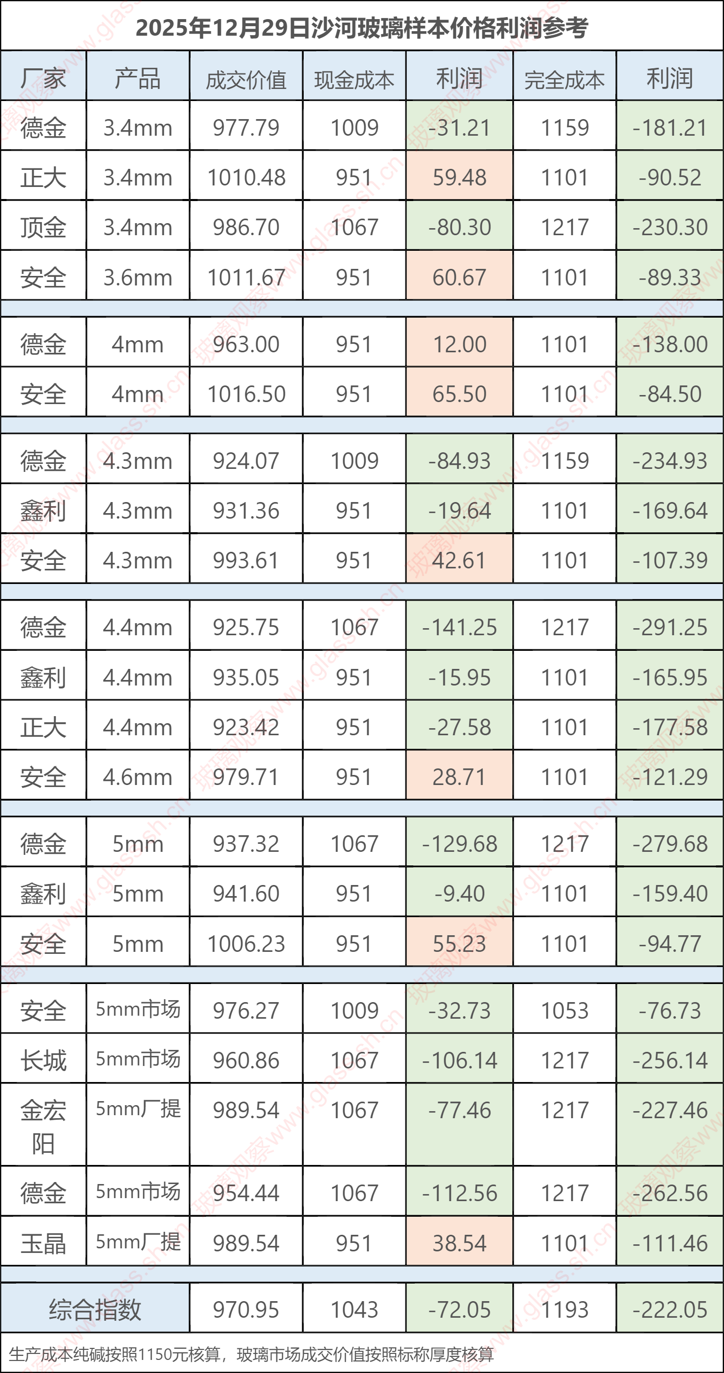 2025年12月29日沙河玻璃样本价格利润参考