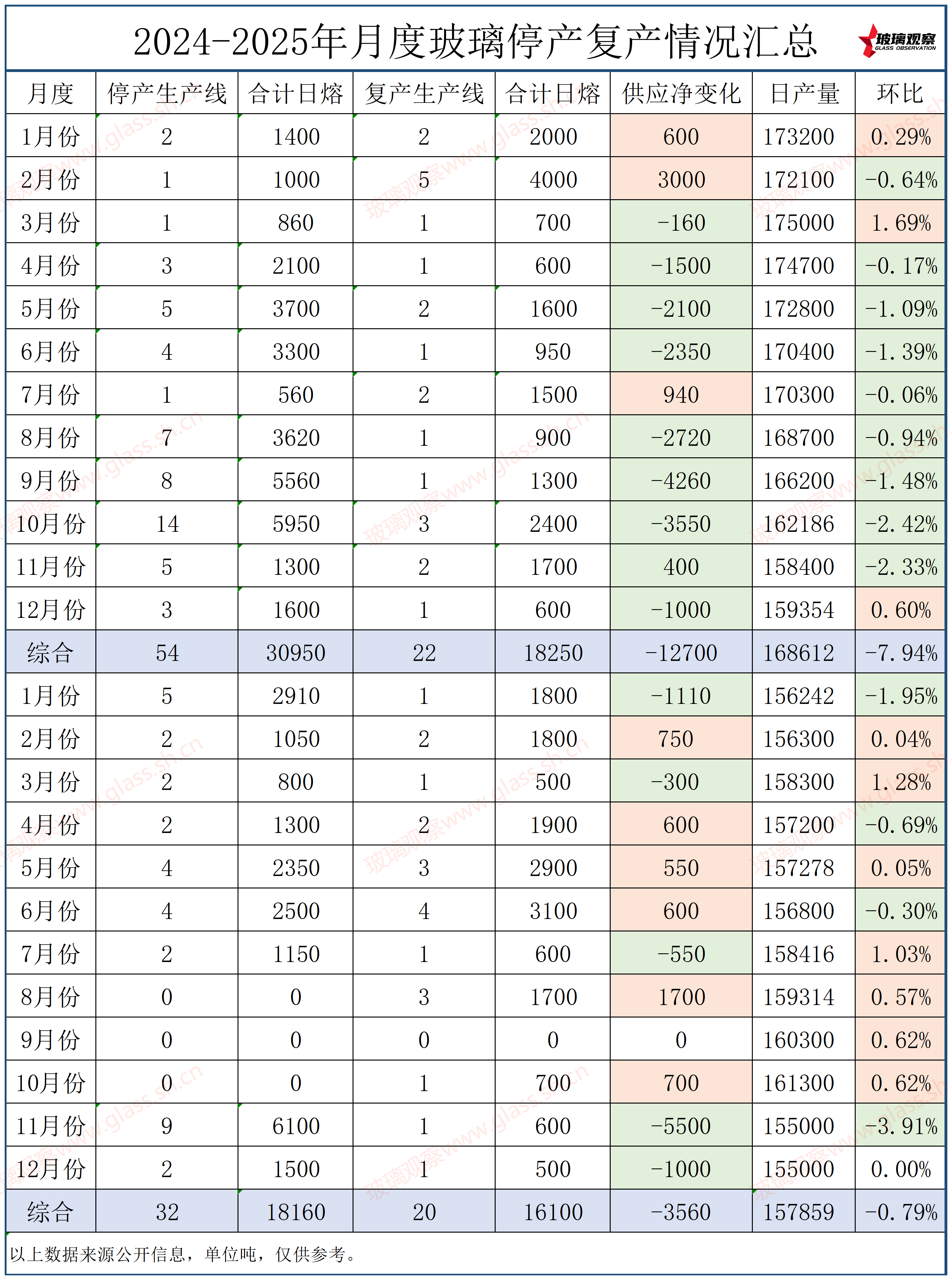 浙江旗滨长兴4线600吨生产线停产