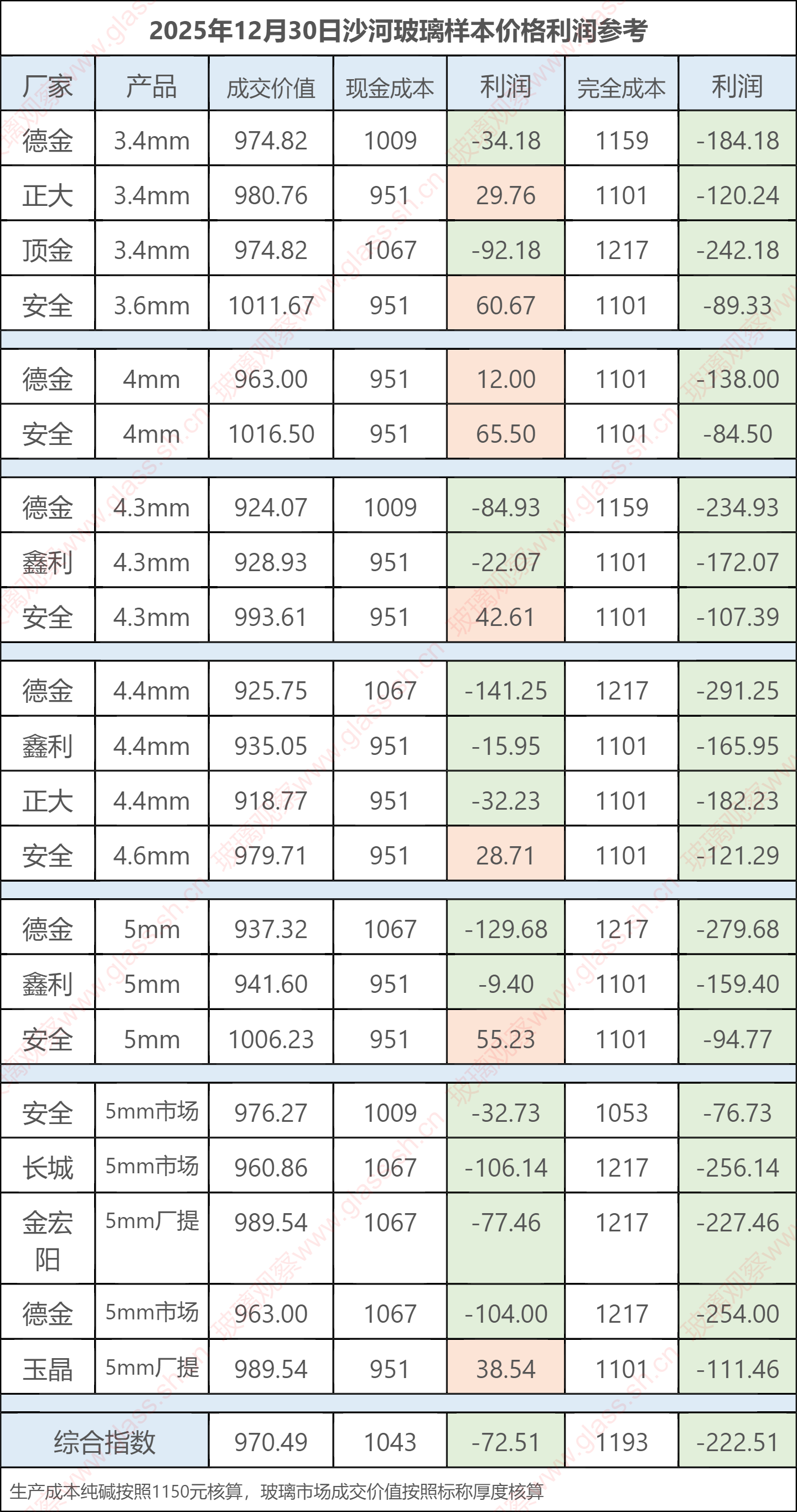 2025年12月30日沙河玻璃样本价格利润参考