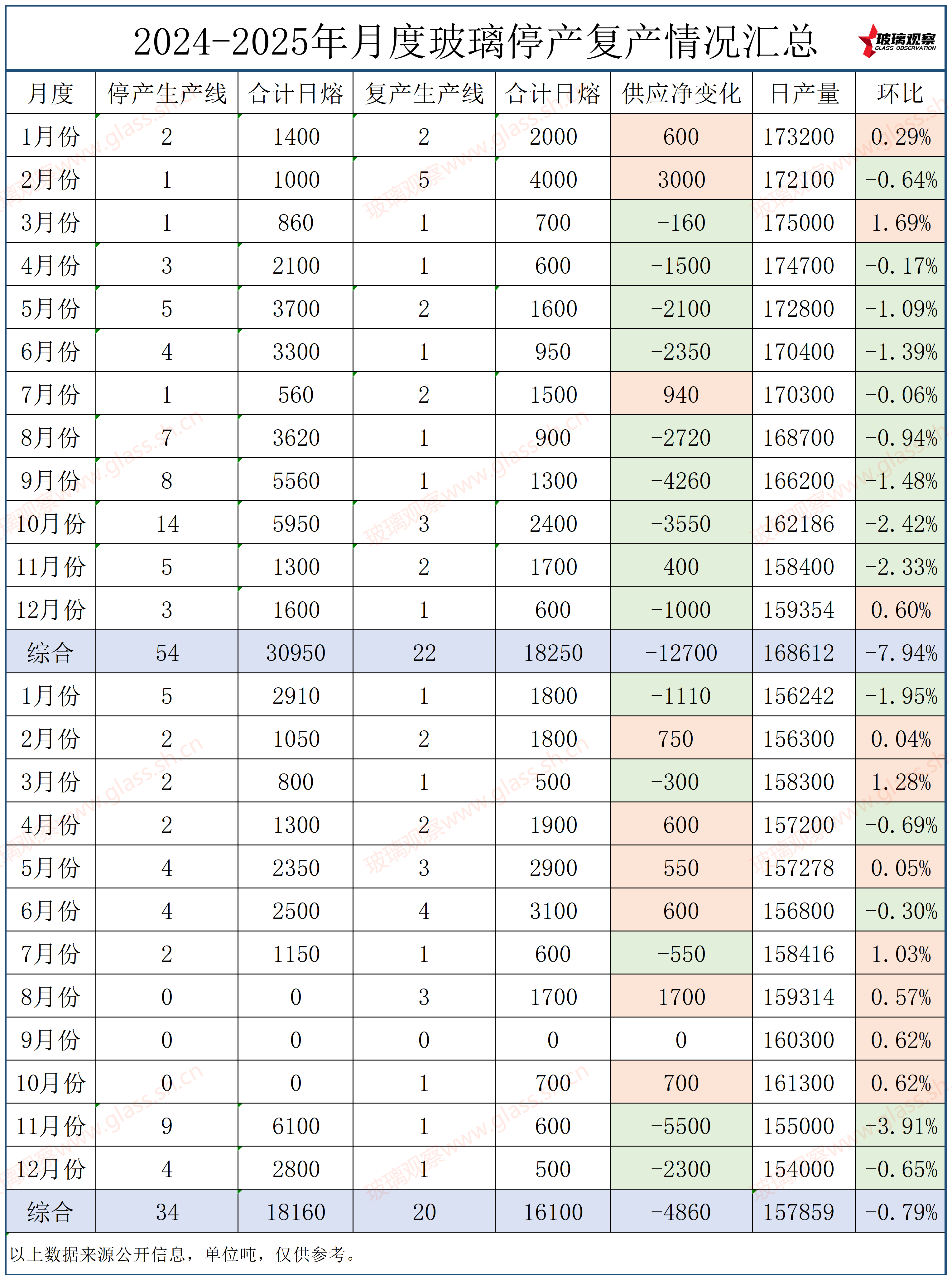 浙江旗滨平湖1线，福建龙泰停产