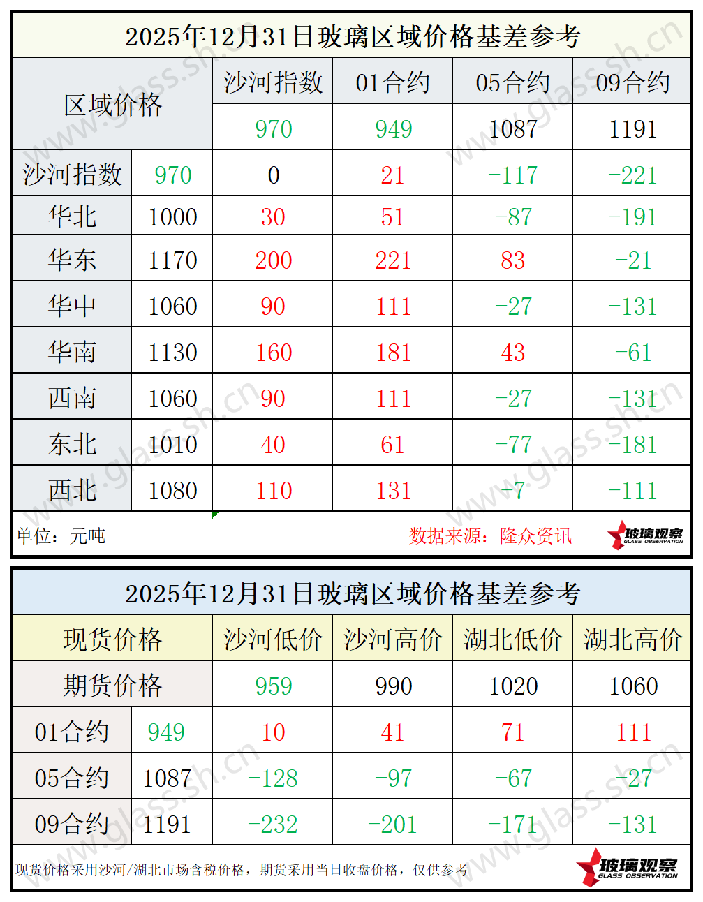 2025年12月31日浮法玻璃期现基差参考