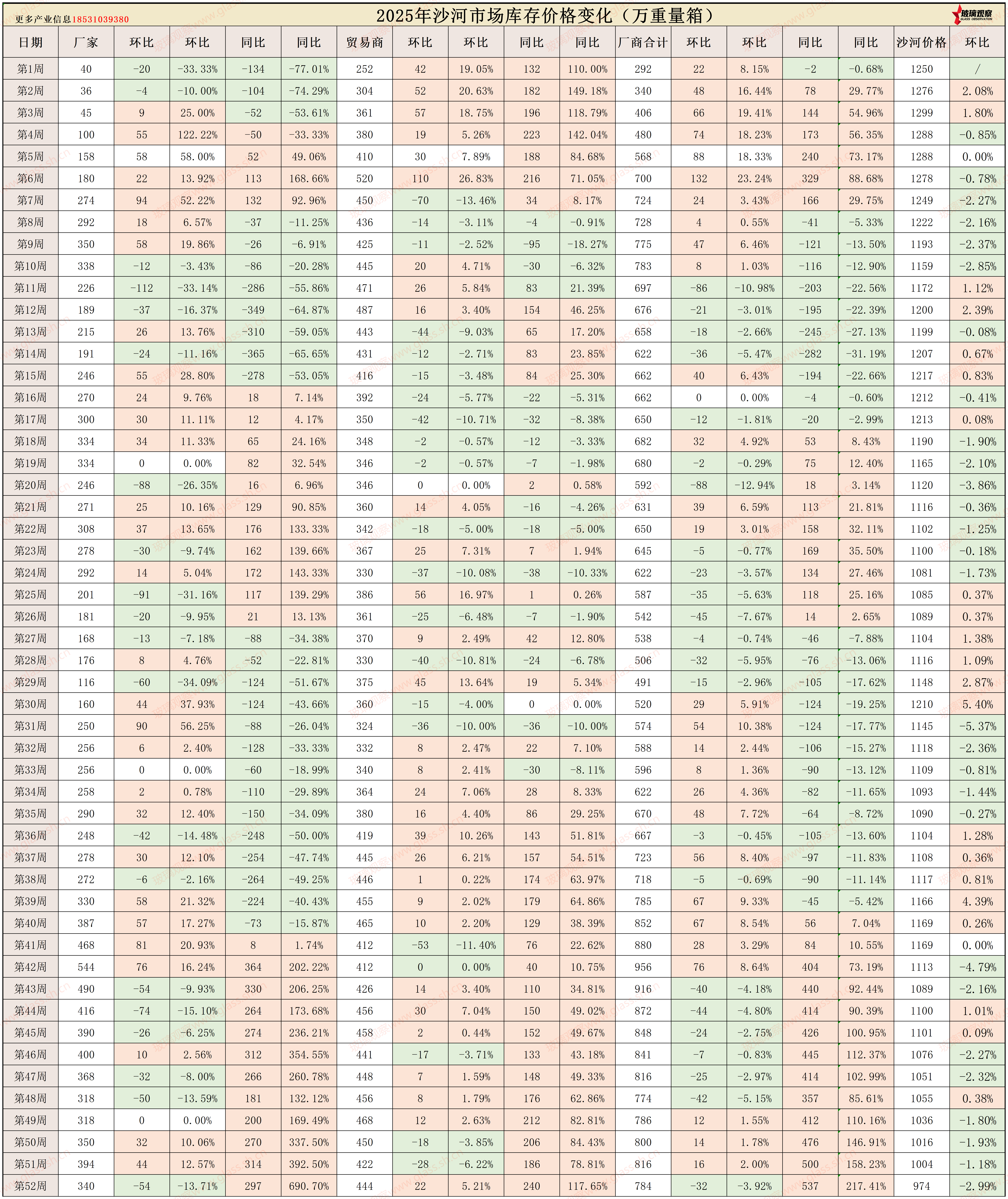 2025年沙河浮法玻璃区域库存统计(第五十二周)