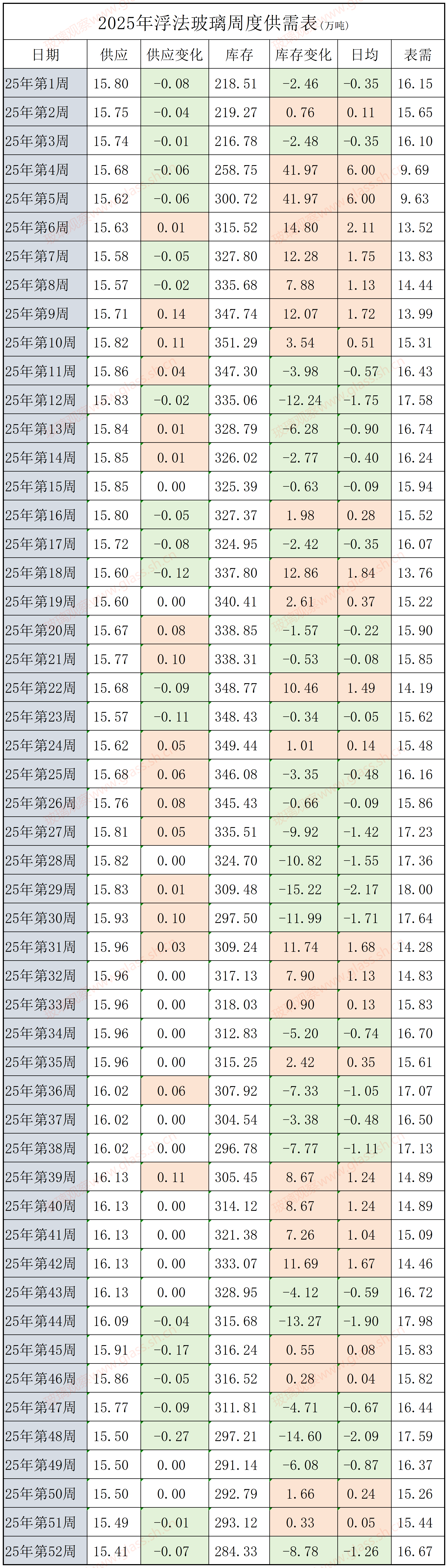 2022-2025年浮法玻璃供需平衡表(第五十二周)