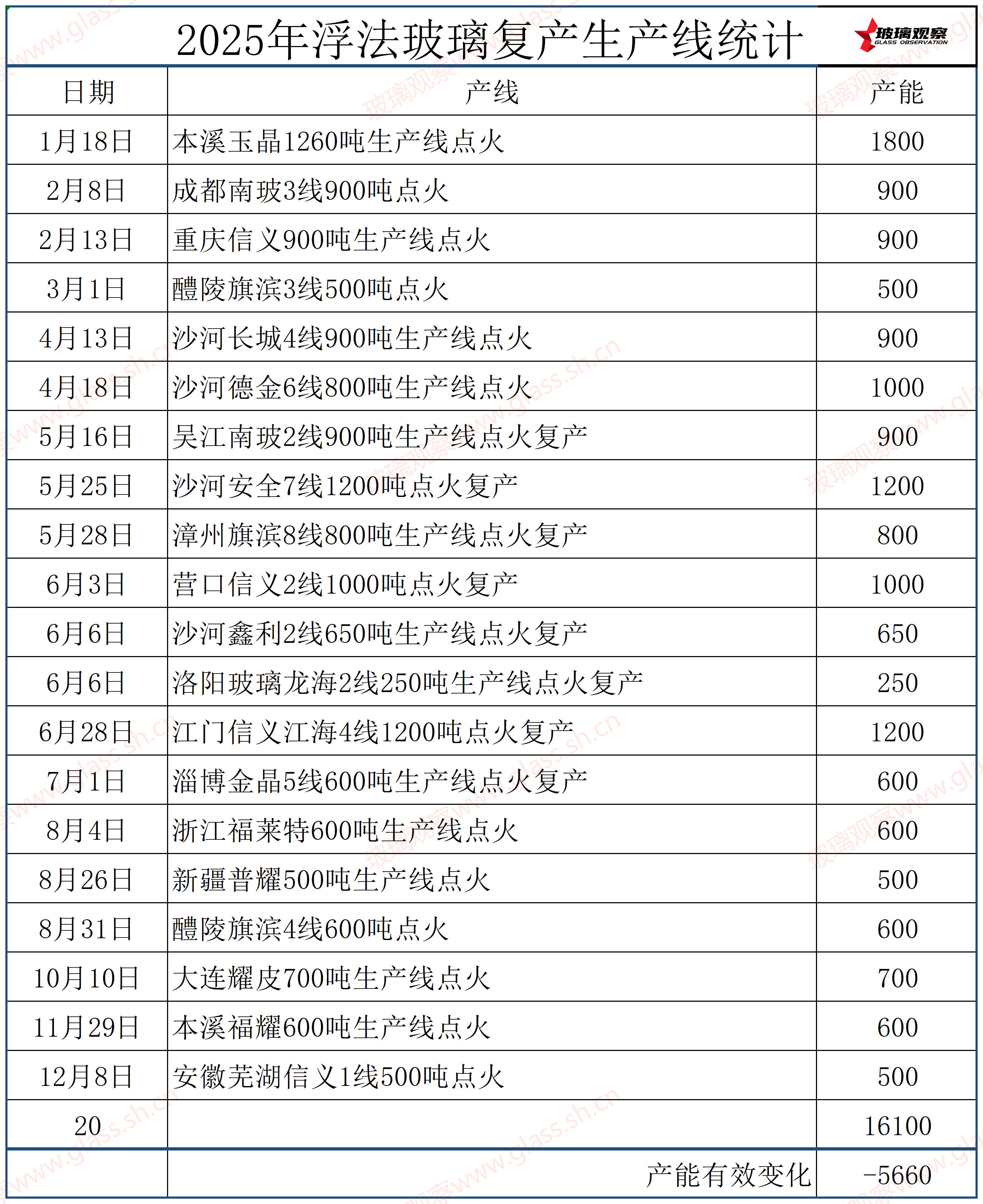 东海台玻800吨生产线停产