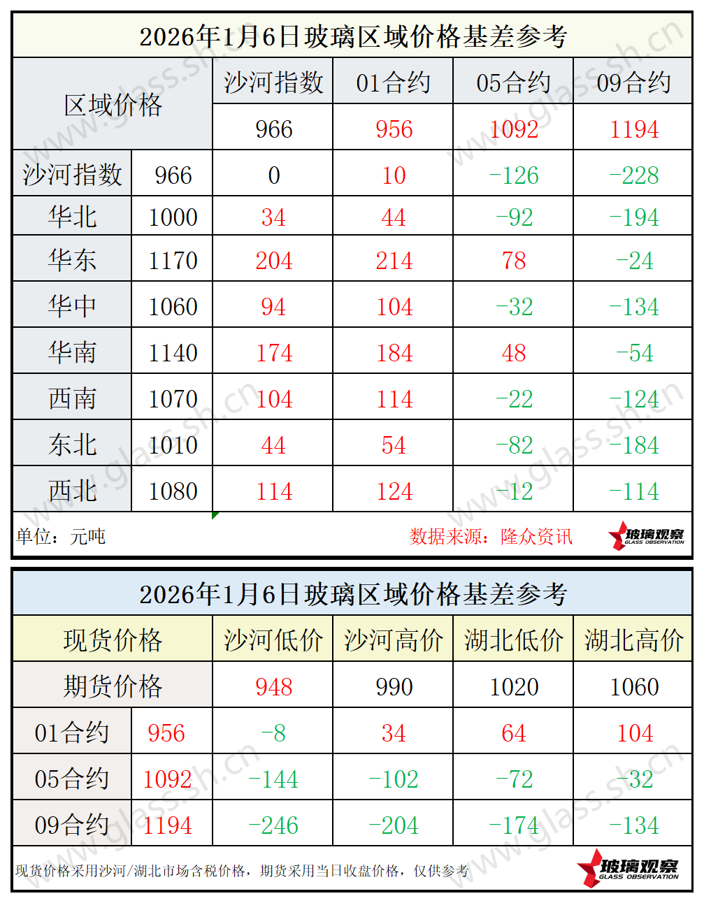 2026年1月6日浮法玻璃期现基差参考