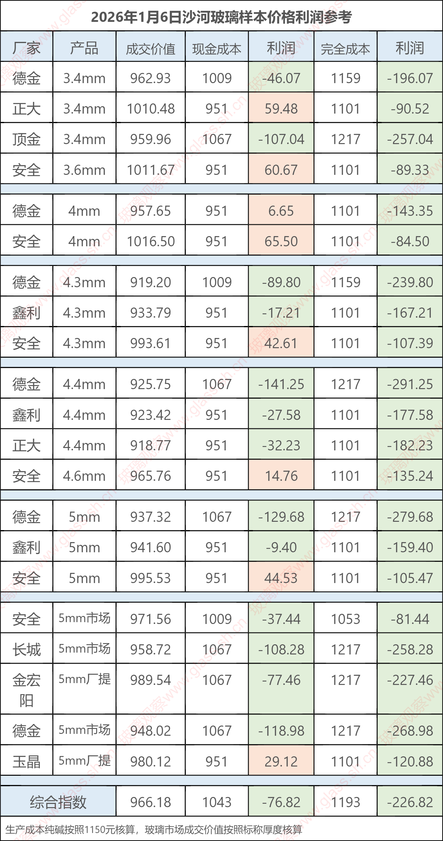 2026年1月6日沙河玻璃样本价格利润参考