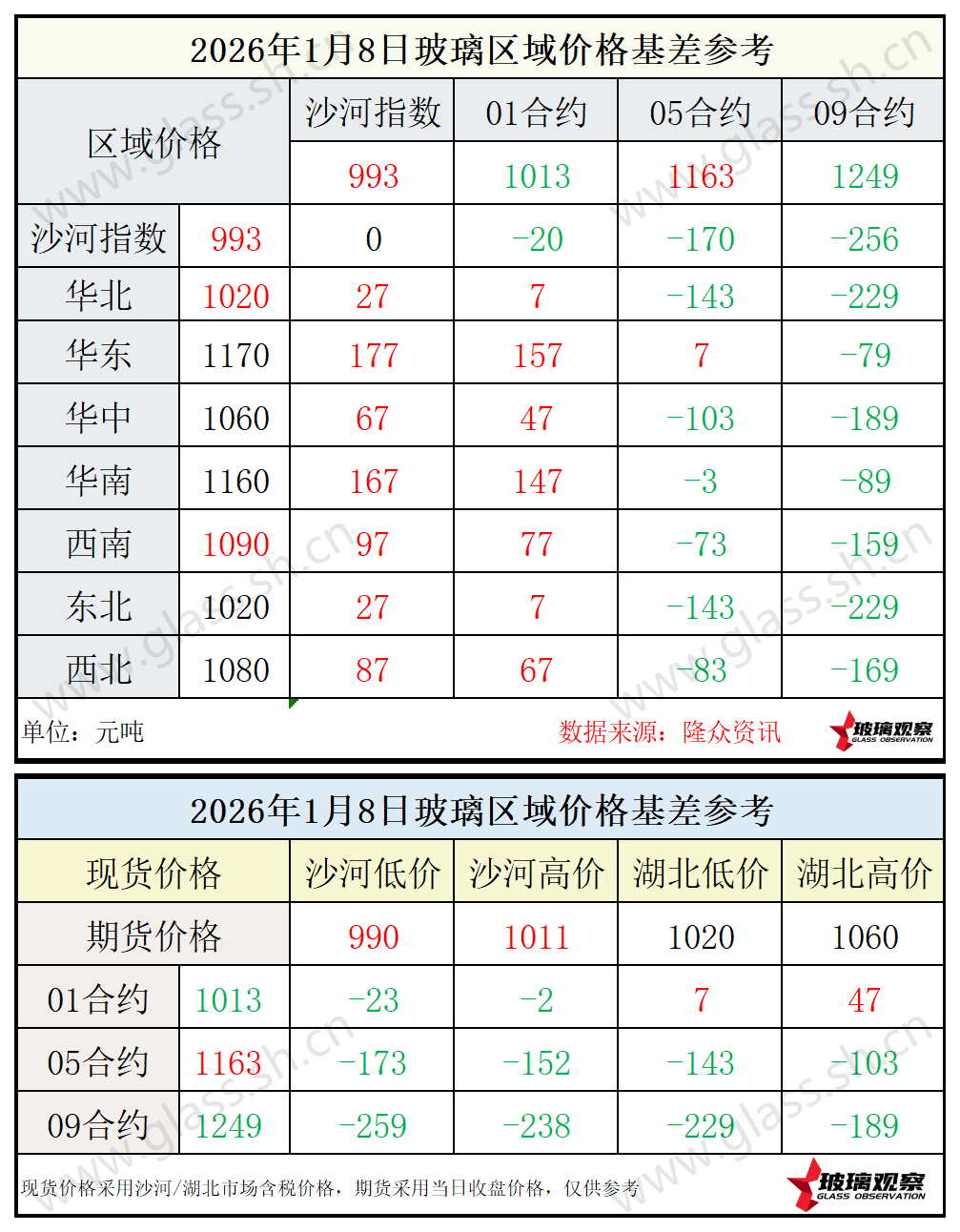 2026年1月8日浮法玻璃期现基差参考