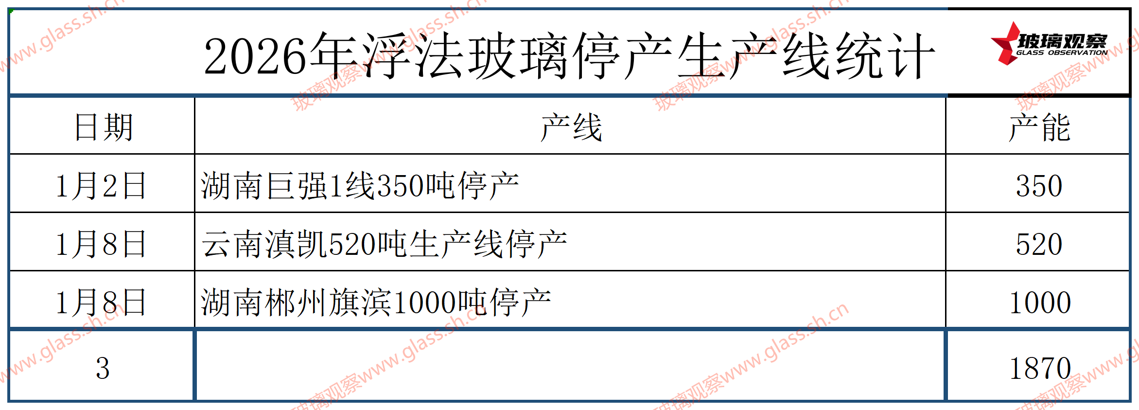 郴州旗滨1000吨，云南滇凯520吨停产