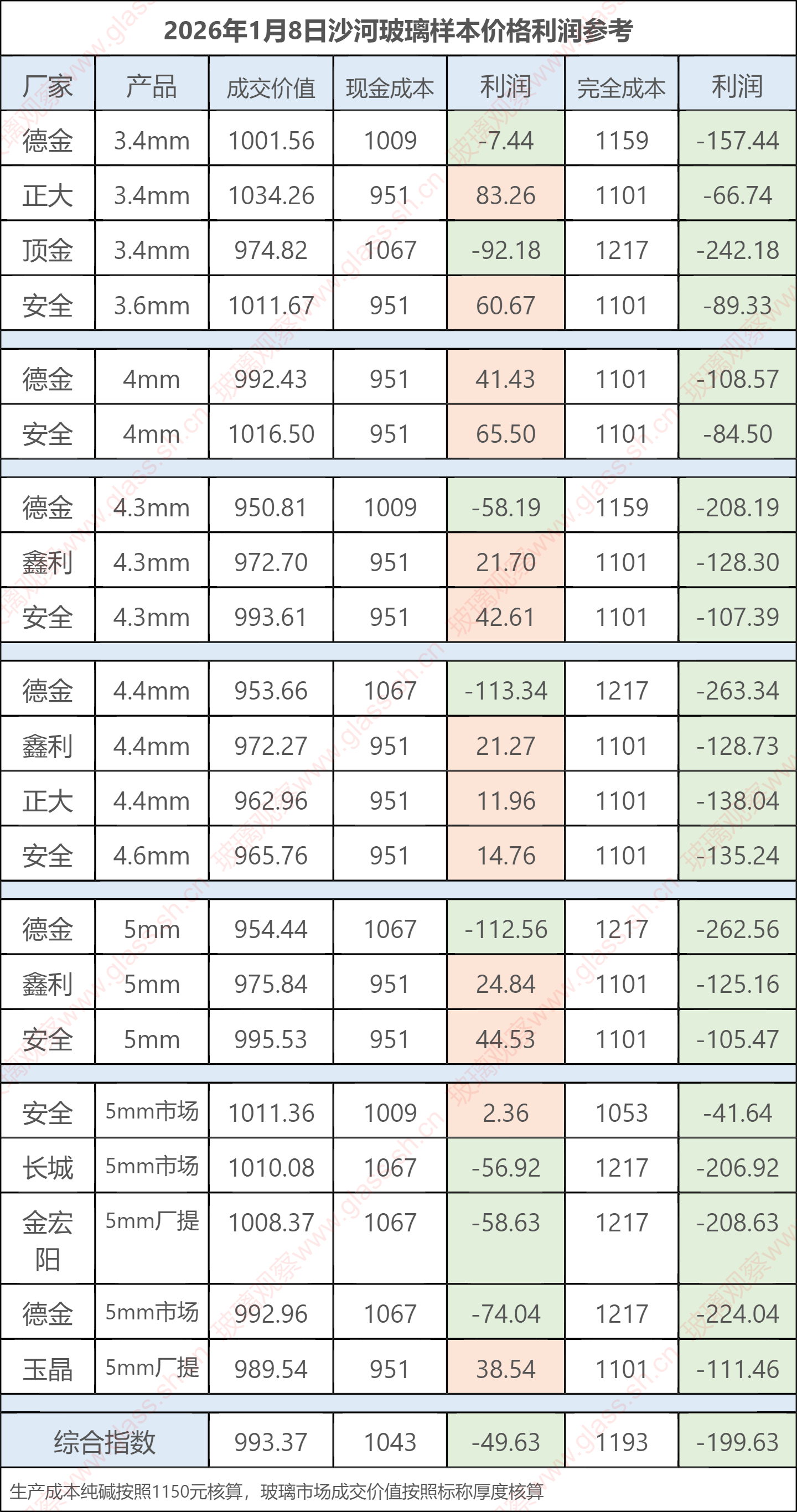 2026年1月8日沙河玻璃样本价格利润参考