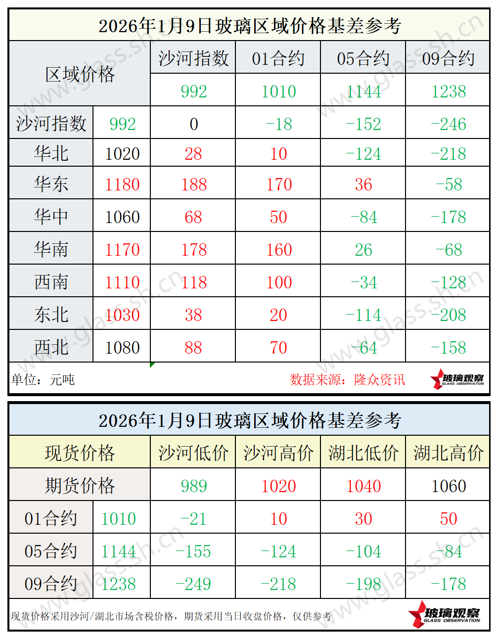 2026年1月9日浮法玻璃期现基差参考