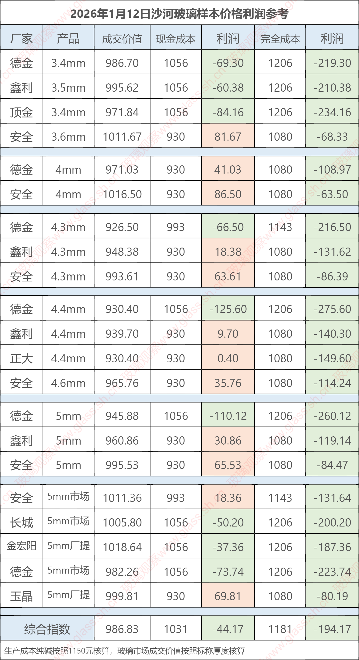 2026年1月12日沙河玻璃样本价格利润参考