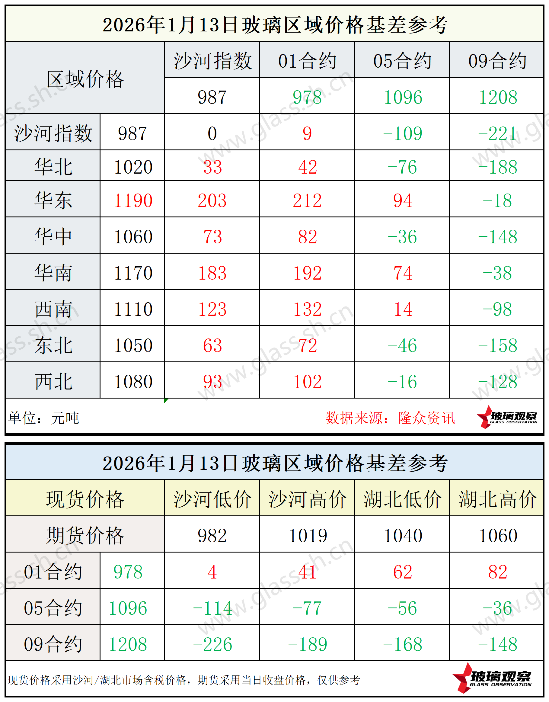 2026年1月13日浮法玻璃期现基差参考