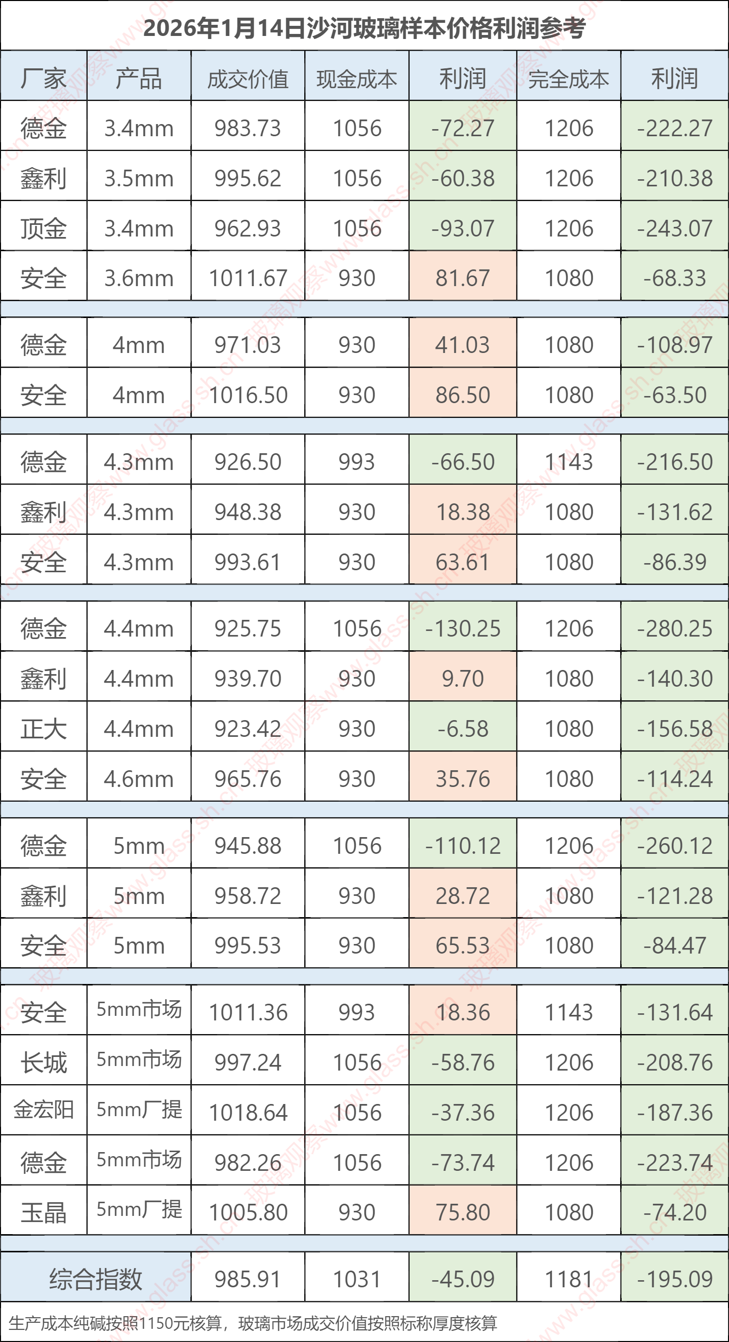 2026年1月14日沙河玻璃样本价格利润参考